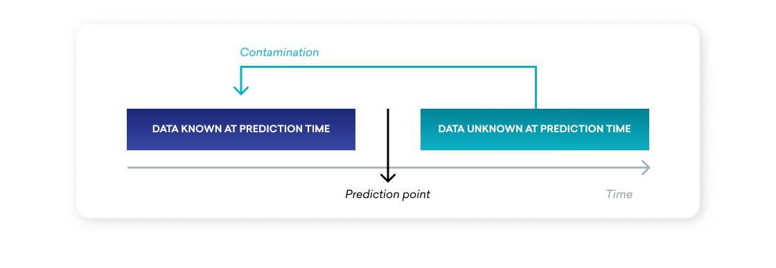 A diagram illustrating the concept of contamination in data prediction, showing two data sets: one known and one unknown at the prediction point along a timeline.