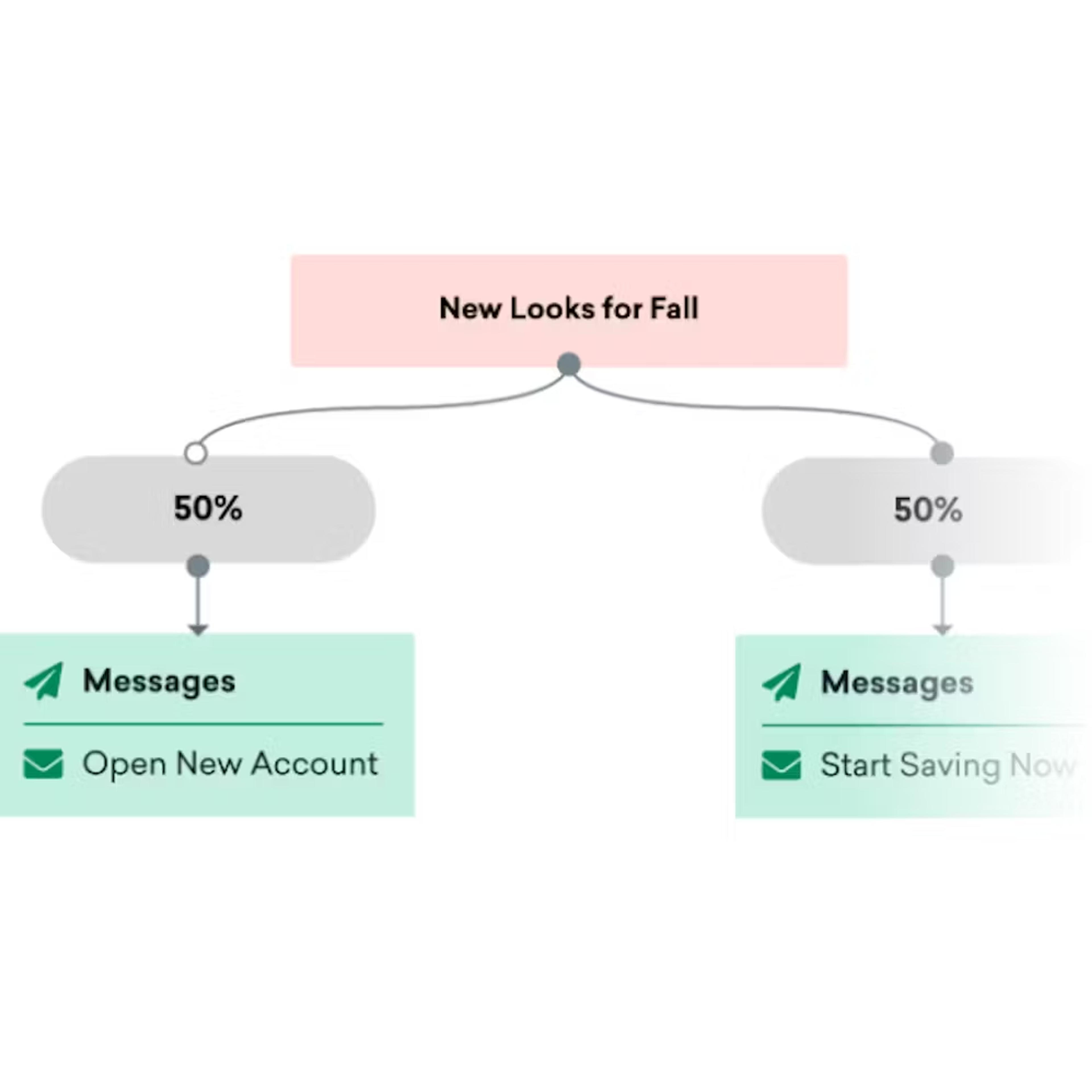 a flow chart shows a percentage of new looks for fall
