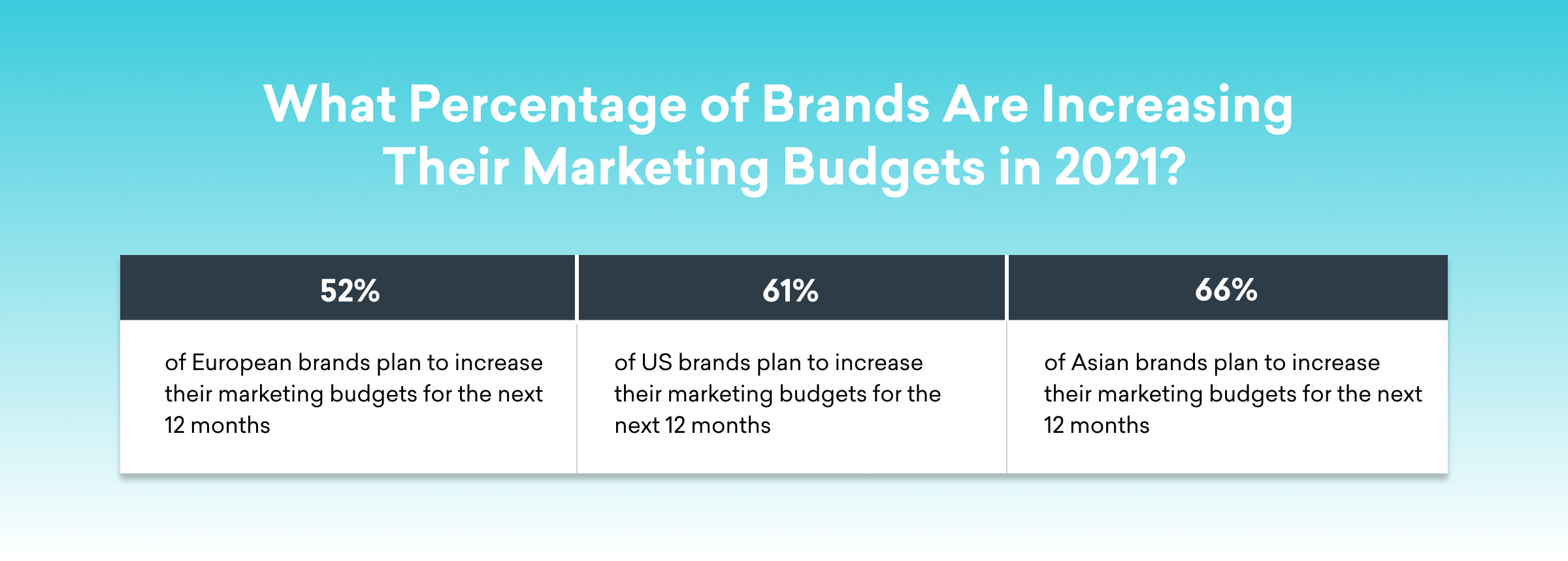 A chart showing the percentage of brands increasing their marketing budgets in 2021: 52% of European brands, 61% of US brands, and 66% of Asian brands plan to increase their budgets for the next 12 months.