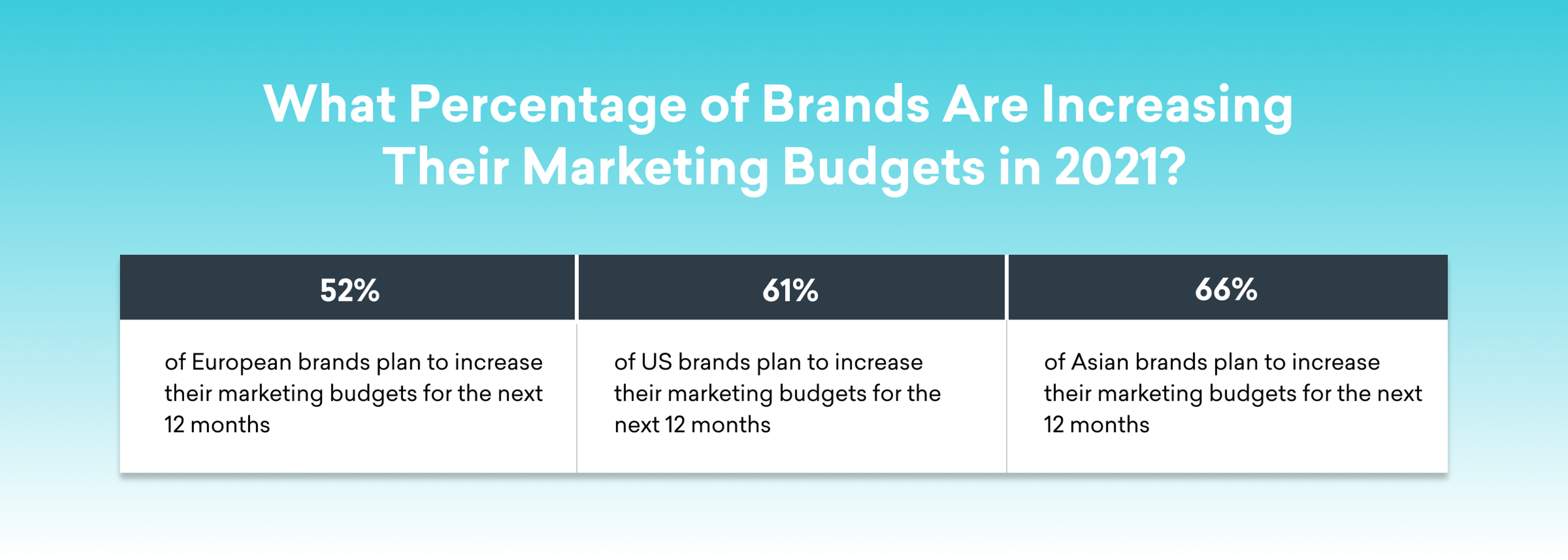 A chart showing the percentage of brands increasing their marketing budgets in 2021: 52% of European brands, 61% of US brands, and 66% of Asian brands plan to increase their budgets for the next 12 months.