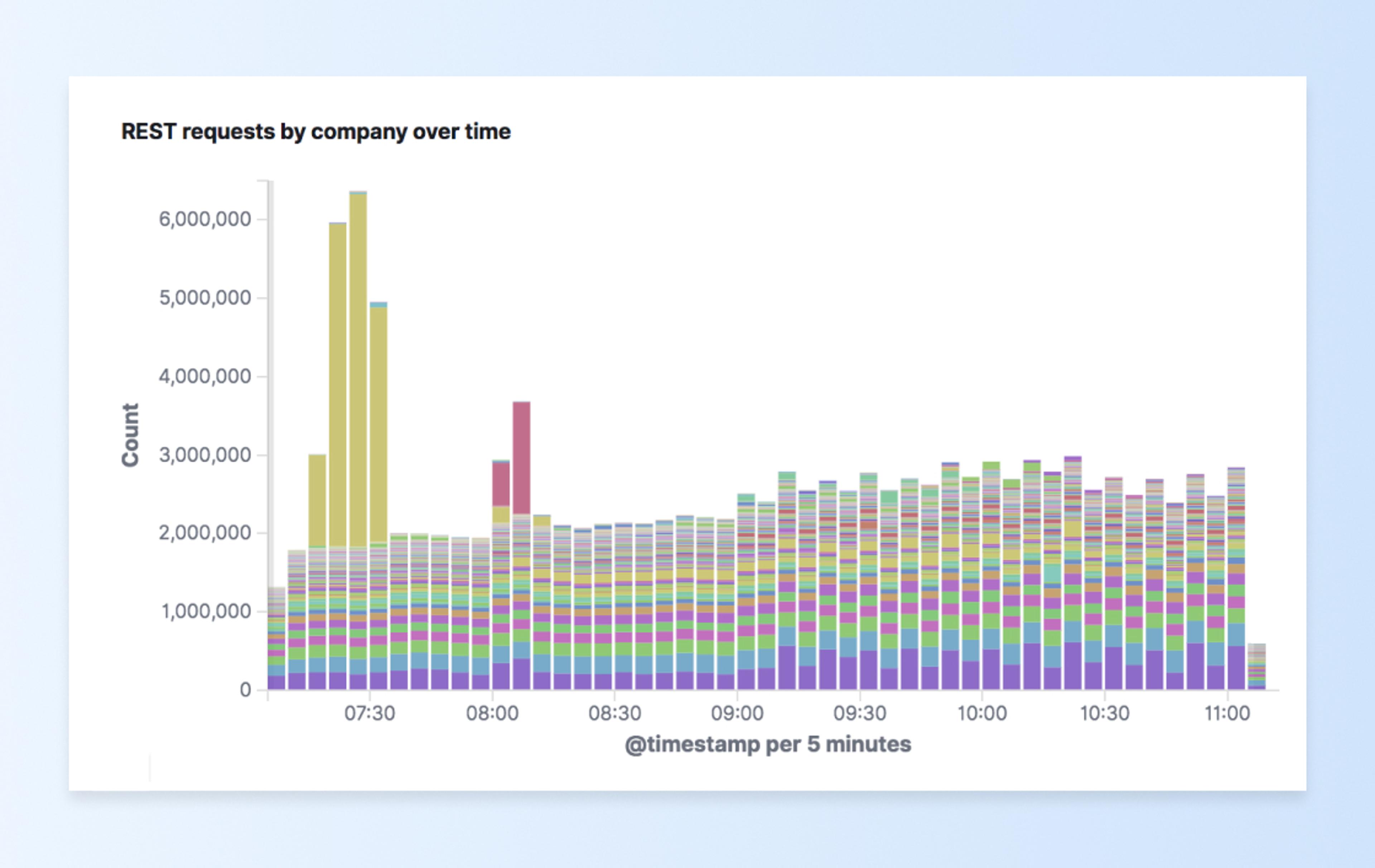 REST API requests broken down by the company over time.