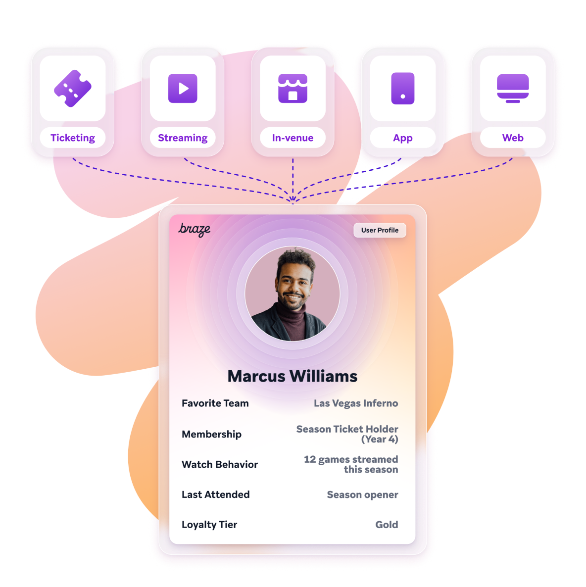 Data-source icons flowing into a unified fan profile card