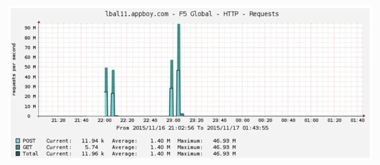A graph displaying HTTP requests over time, with spikes in activity noted at specific intervals. The data includes POST and GET request statistics.