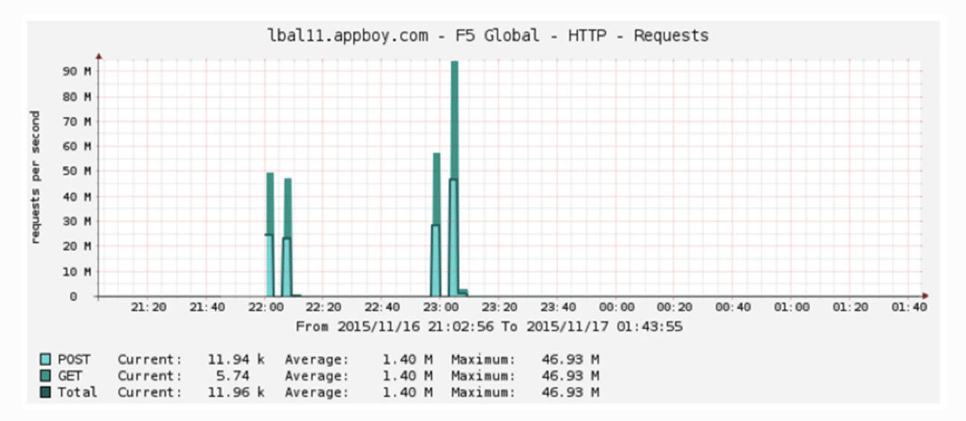 A graph displaying HTTP requests over time, with spikes in activity noted at specific intervals. The data includes POST and GET request statistics.