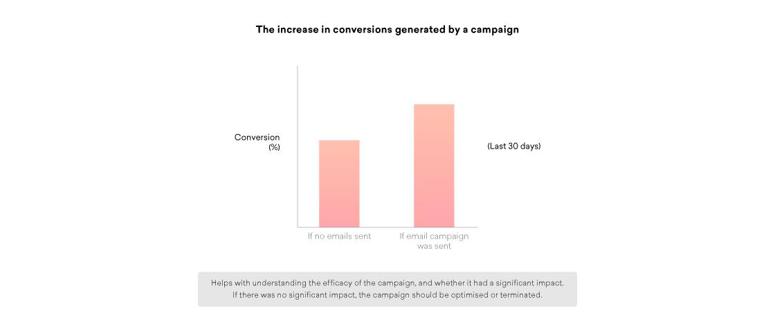 Bar graph comparing conversion rates over the last 30 days, showing higher conversions when an email campaign was sent versus when no emails were sent.