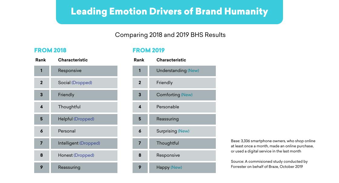 A comparison chart showing the leading emotion drivers of brand humanity for 2018 and 2019, listing characteristics and their ranks. Notable changes include "Understanding" and "Comforting" appearing in 2019.