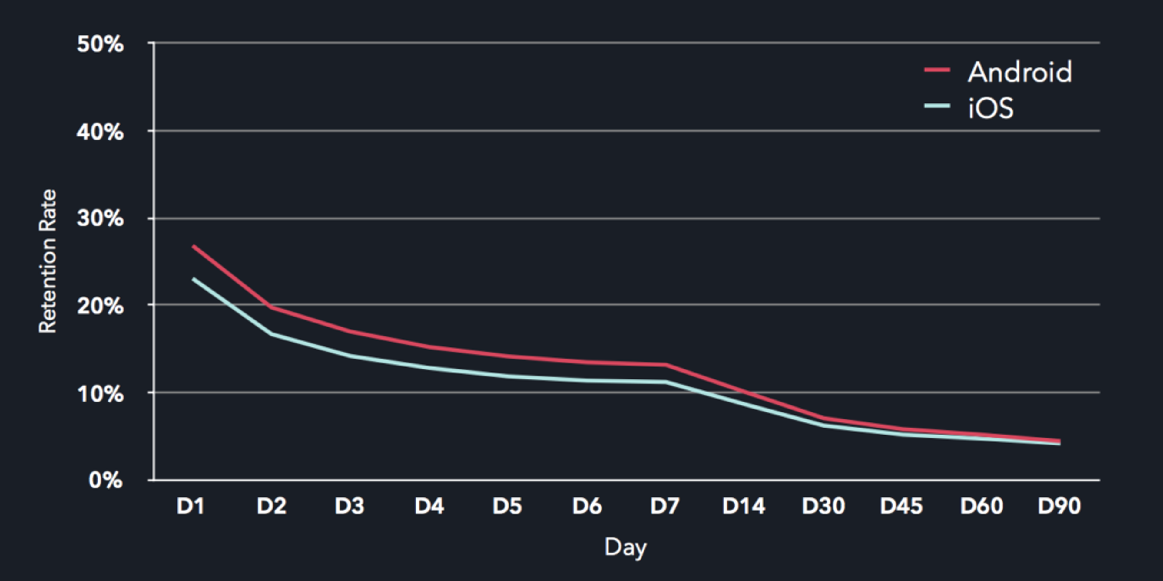 Line graph showing retention rates over 90 days for Android and iOS users, with Android in red and iOS in blue. Both lines decline over time, with Android starting higher but converging towards lower rates.