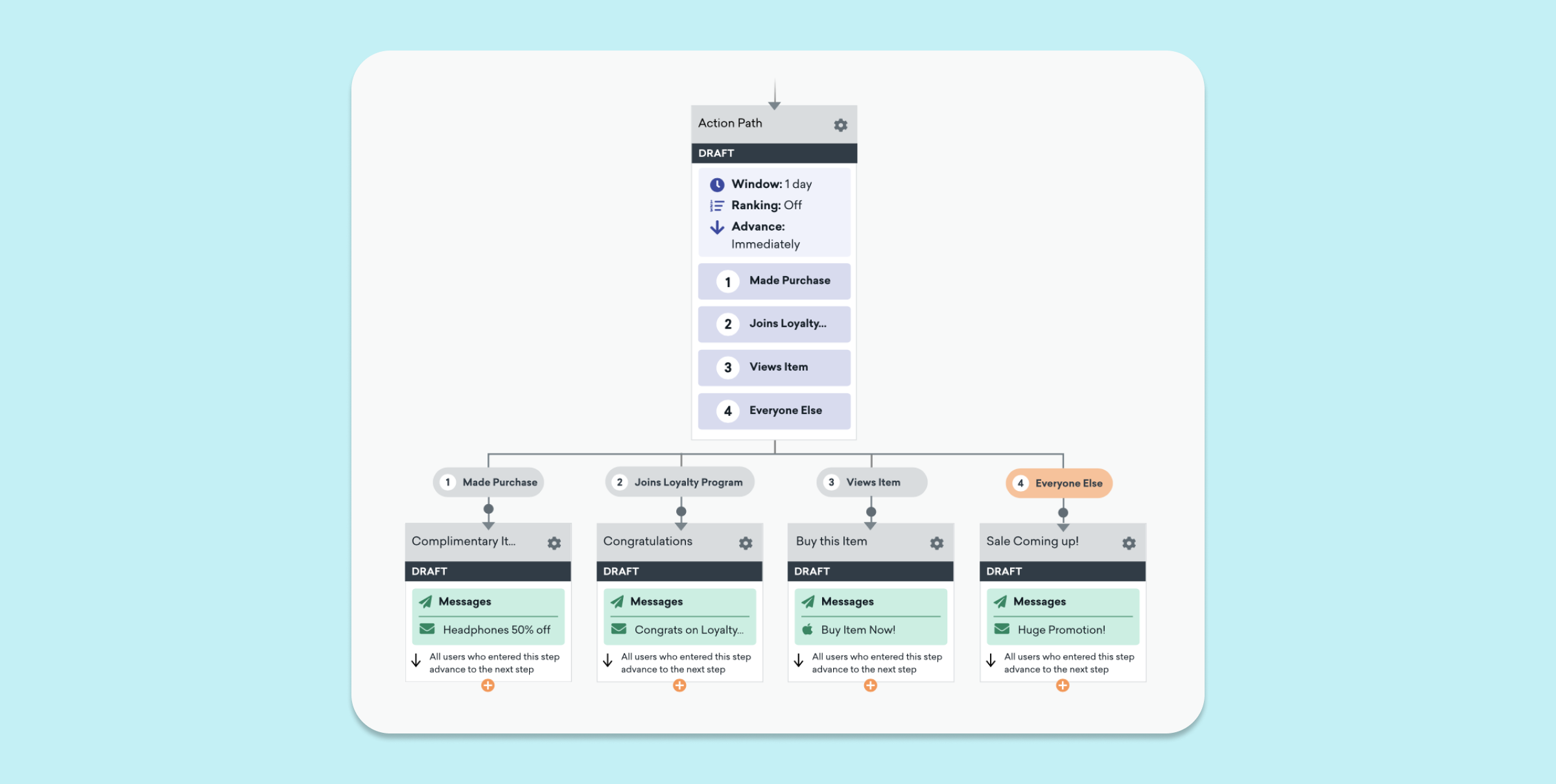 A flowchart illustrating an action path with various steps, including options for making a purchase, joining a loyalty program, and sending messages to different user segments. The chart is organized with clear pathways and decision points.