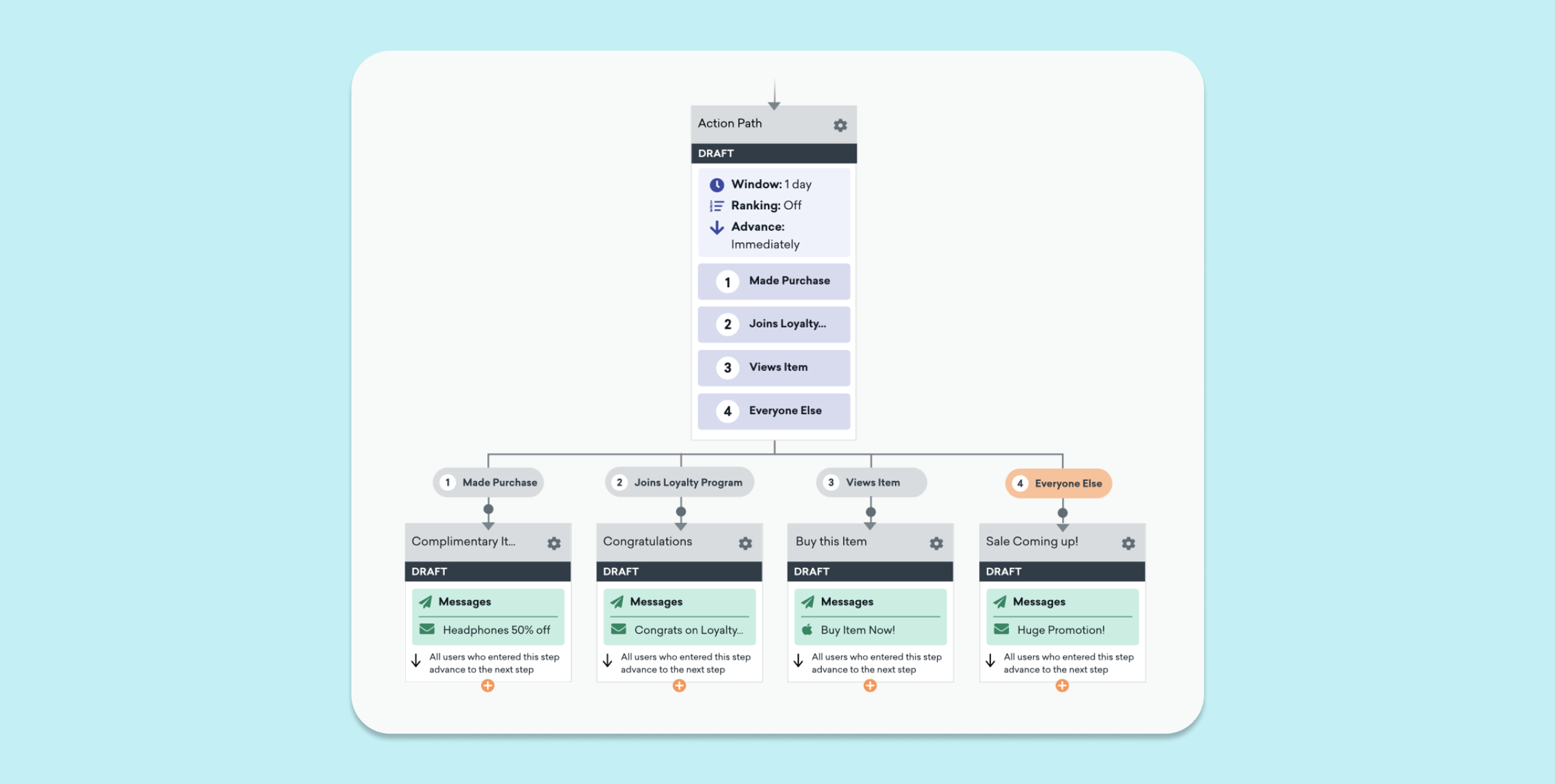 A flowchart illustrating an action path with various steps, including options for making a purchase, joining a loyalty program, and sending messages to different user segments. The chart is organized with clear pathways and decision points.