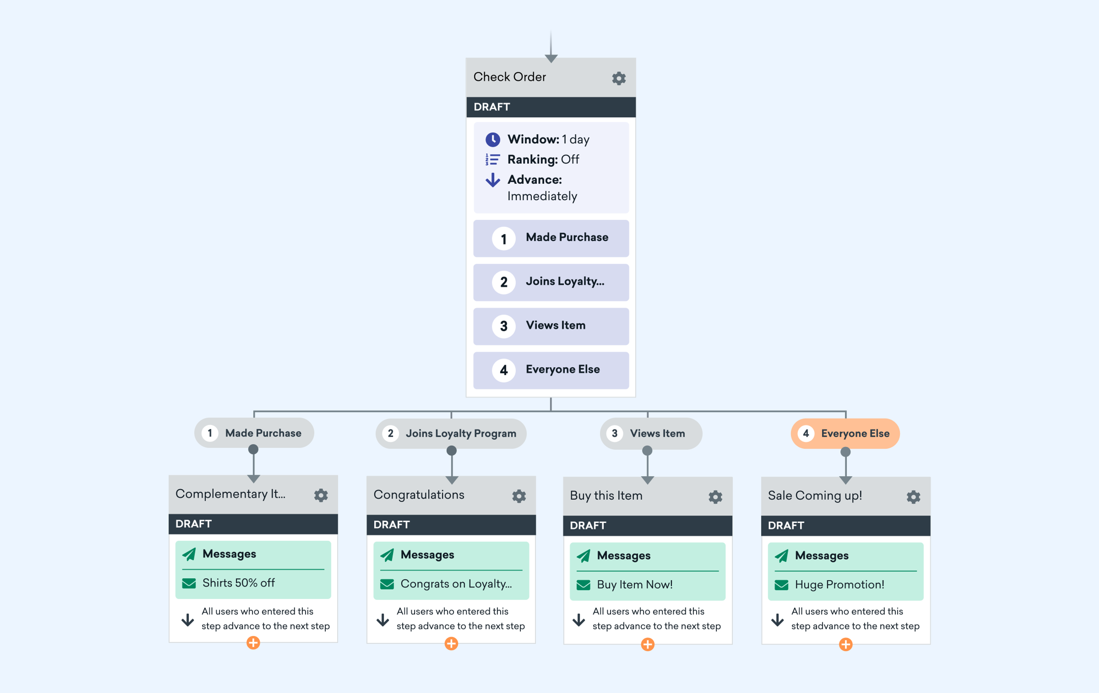 A flowchart illustrating a check order process with various user actions and corresponding messages, including options for purchases, loyalty program enrollment, and promotional notifications.
