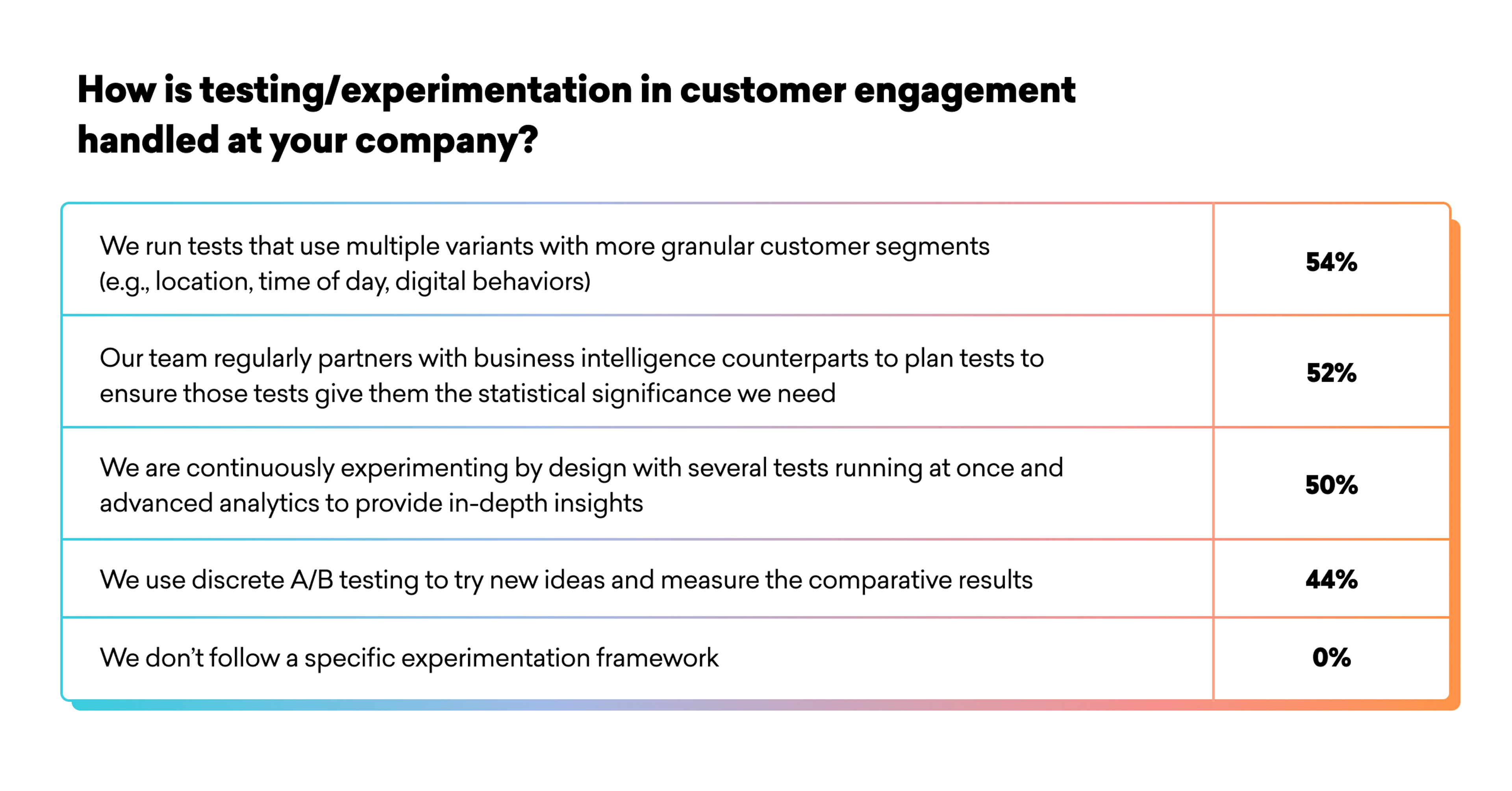 A bar graph showing different methods of testing and experimentation in customer engagement, with percentages indicating the frequency of each method used by companies. The highest percentage is 54% for using multiple variants with granular customer segments.
