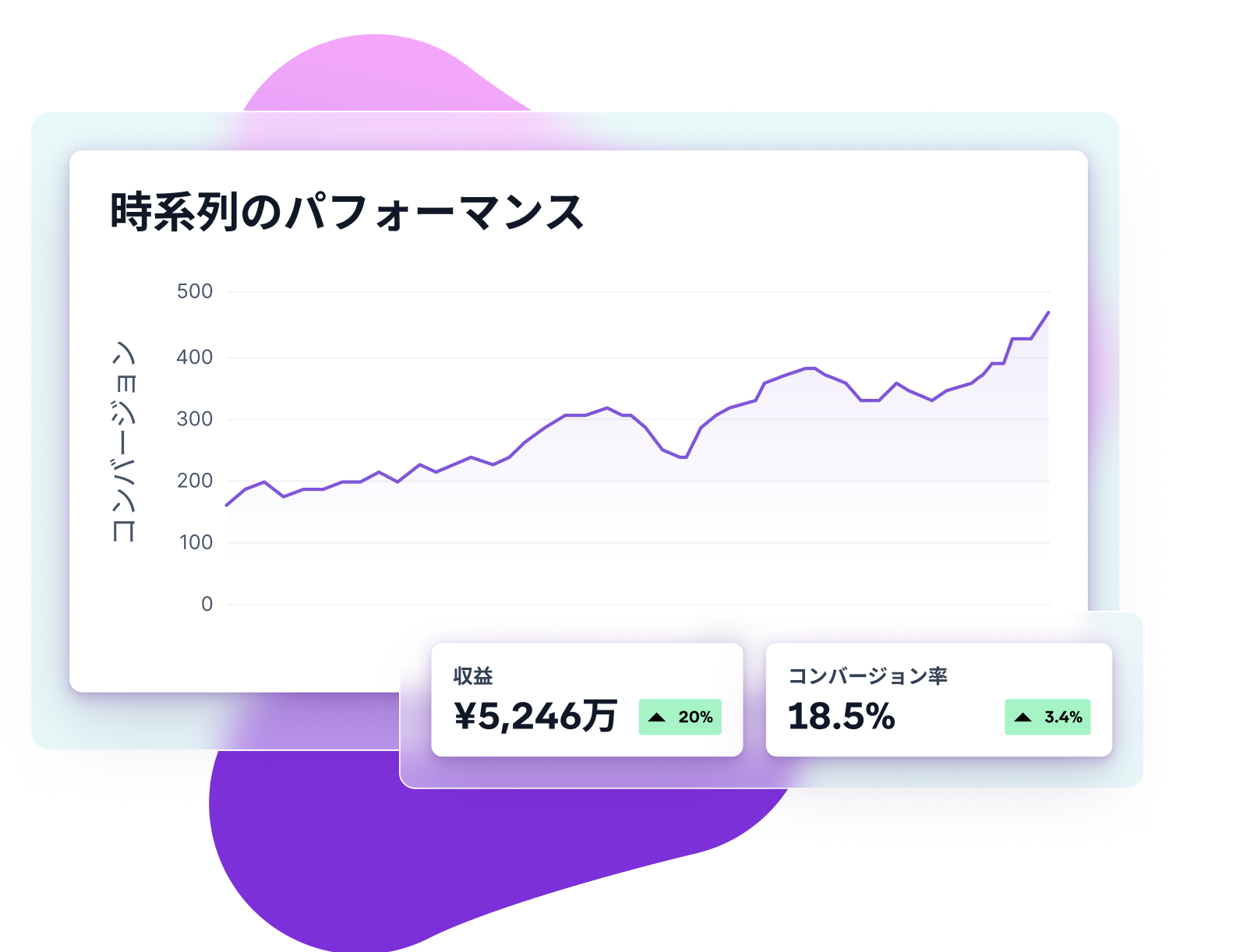 a graph with a purple line going up to 500