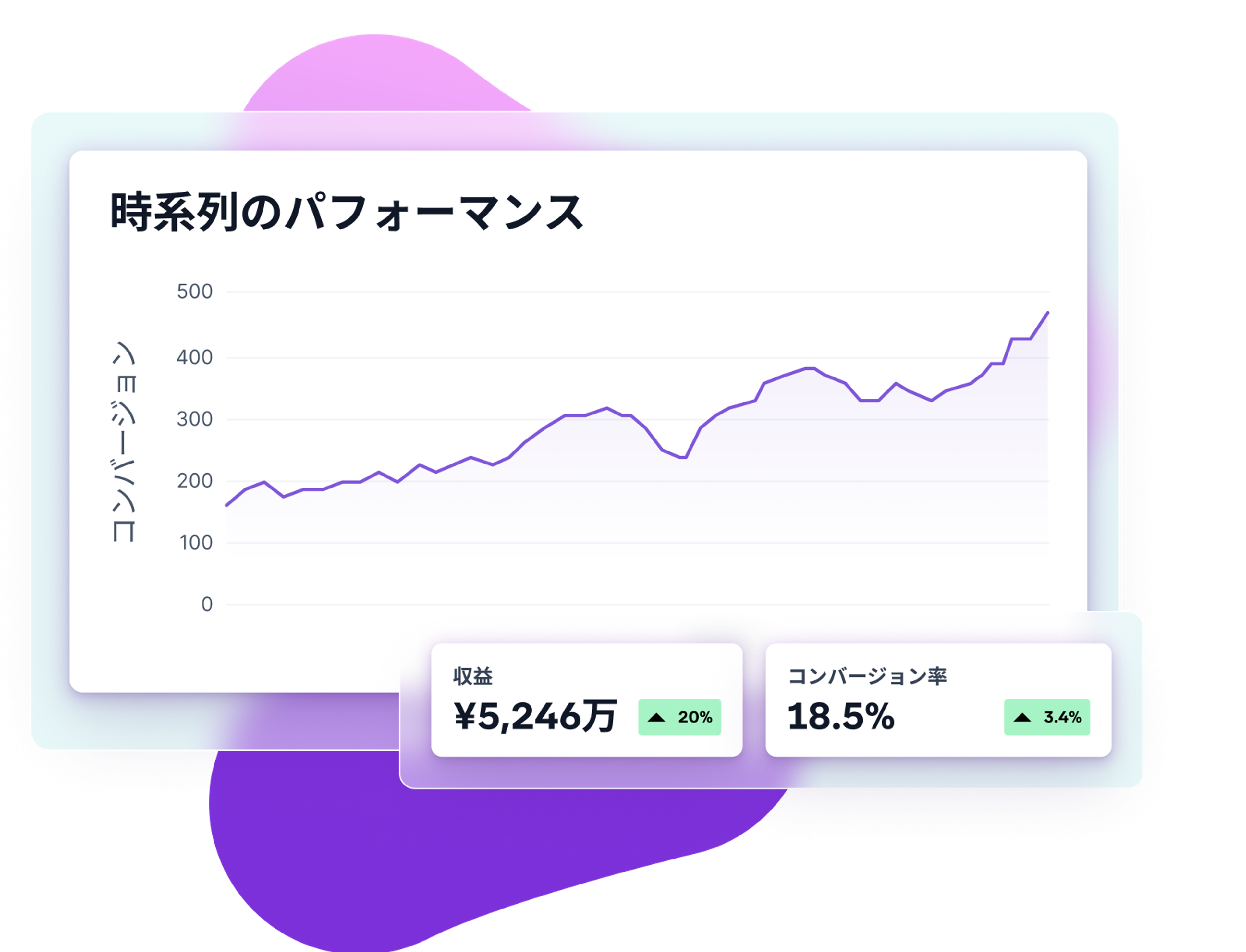 a graph with a purple line going up to 500
