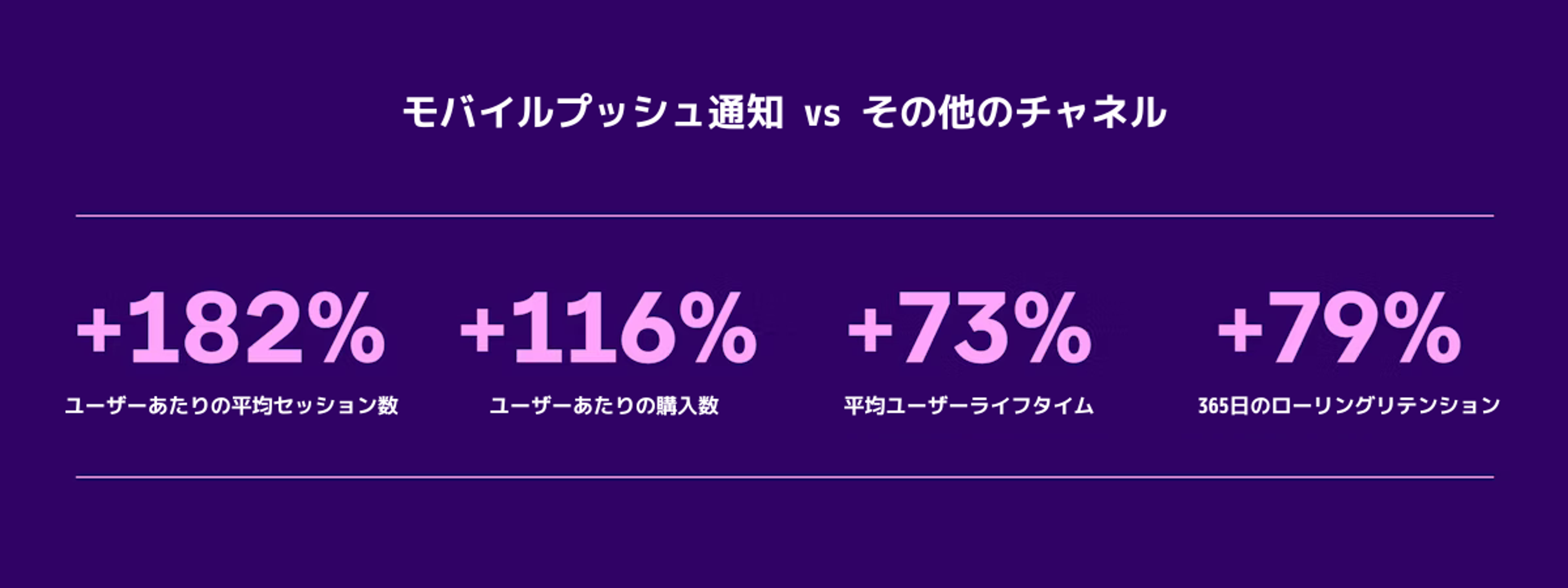 モバイルプッシュ通知とその他のチャネルの比較。ユーザーの平均セッション数、購入人数、ライフタイム、ローニングディジションの増加率を示しています。
