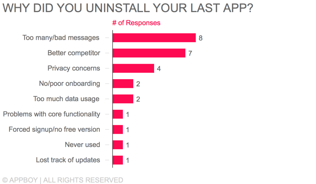 Bar graph showing reasons for uninstalling an app, with "Too many/bad messages" at 8 responses, followed by "Better competitor" at 7, and other reasons with fewer responses.