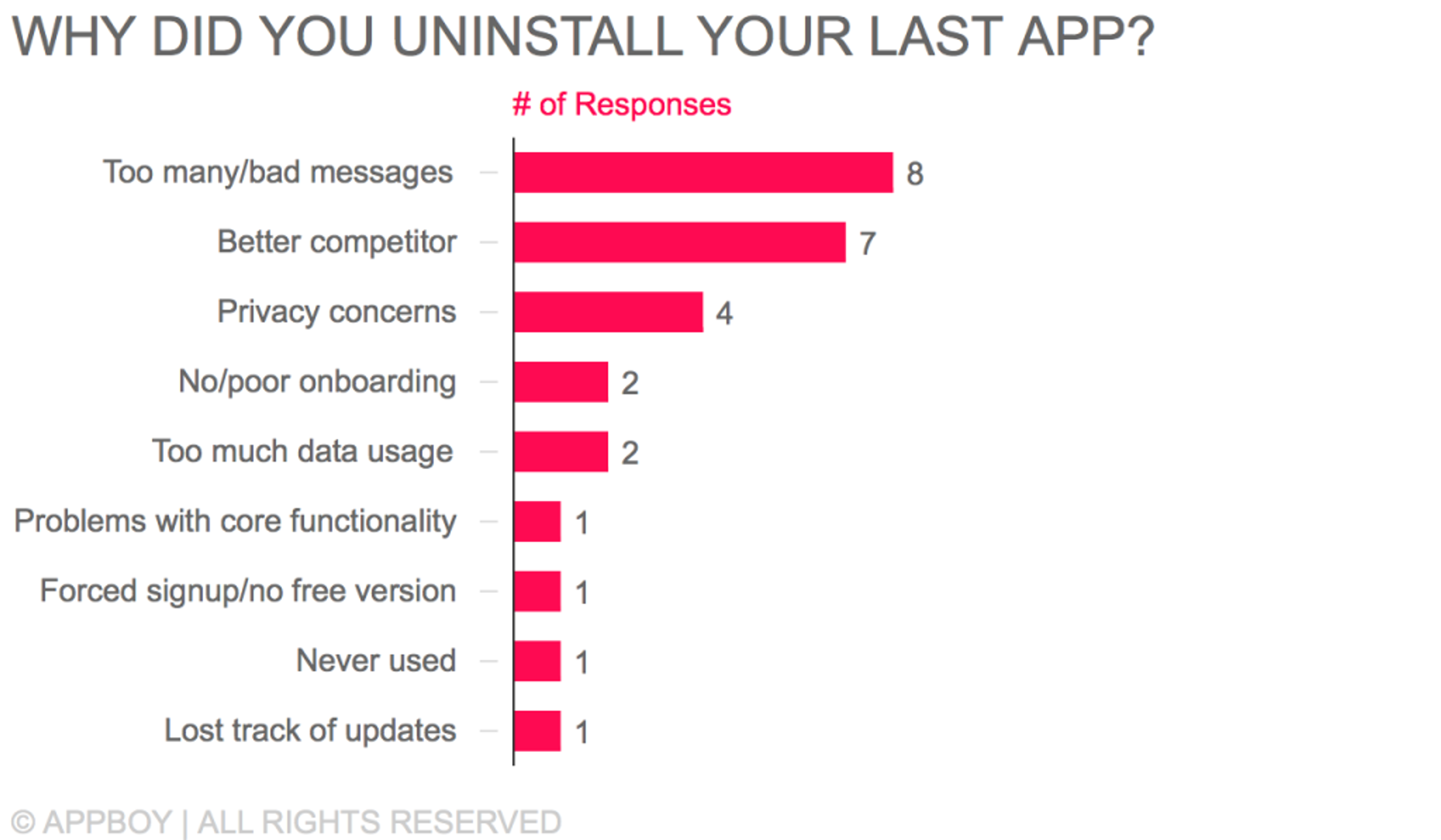 Bar graph showing reasons for uninstalling an app, with "Too many/bad messages" at 8 responses, followed by "Better competitor" at 7, and other reasons with fewer responses.