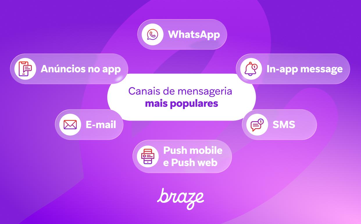 Infográfico da Braze sobre os canais de mensageria mais populares: WhatsApp, mensagens no app, SMS, push mobile e web, e-mail e anúncios no app.