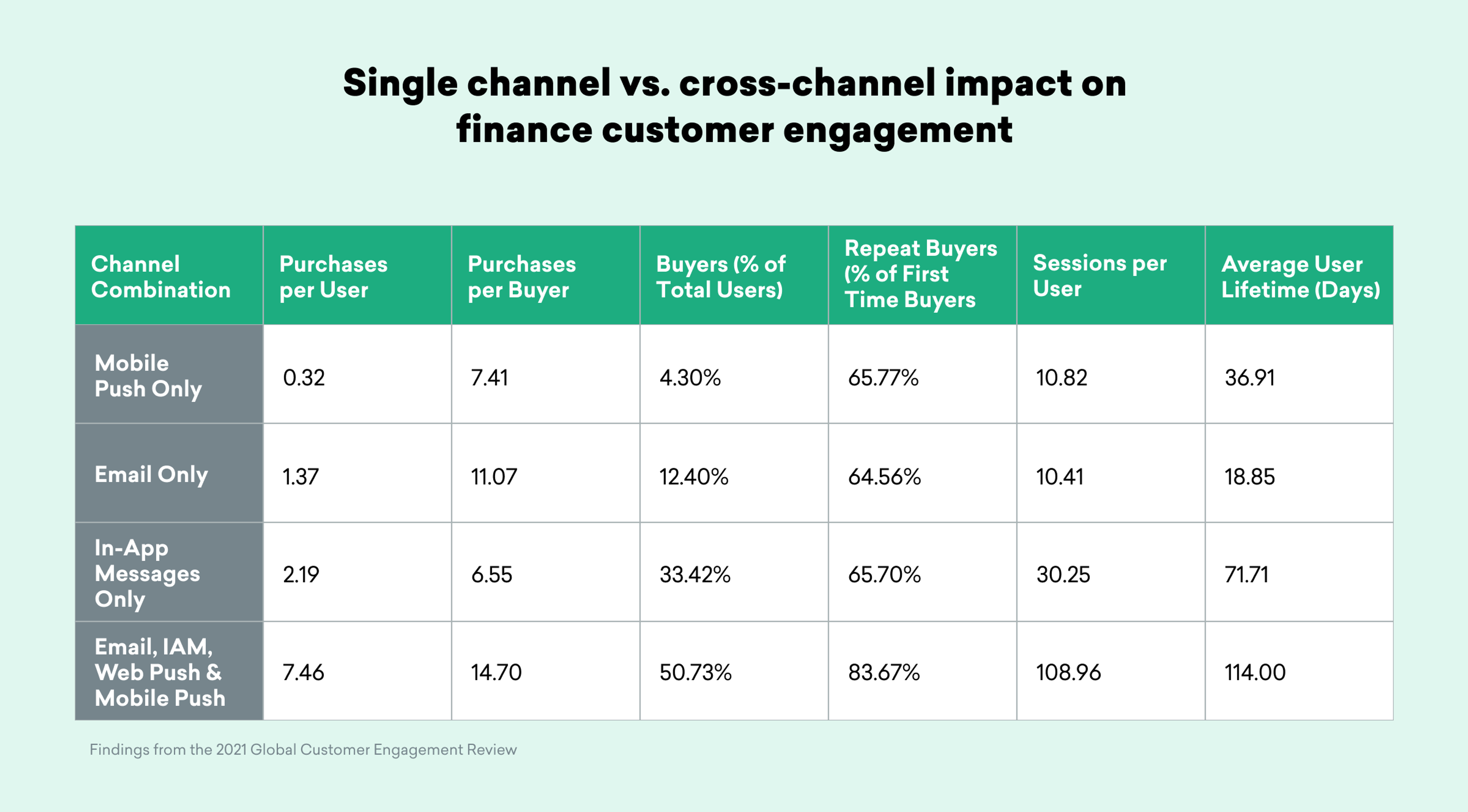 A table comparing the impact of different communication channels on finance customer engagement, including metrics like purchases per user, repeat buyers, and average user lifetime. The channels analyzed are Mobile Push Only, Email Only, In-App Messages Only, and a combination of Email, IAM, Web Push, and Mobile Push.