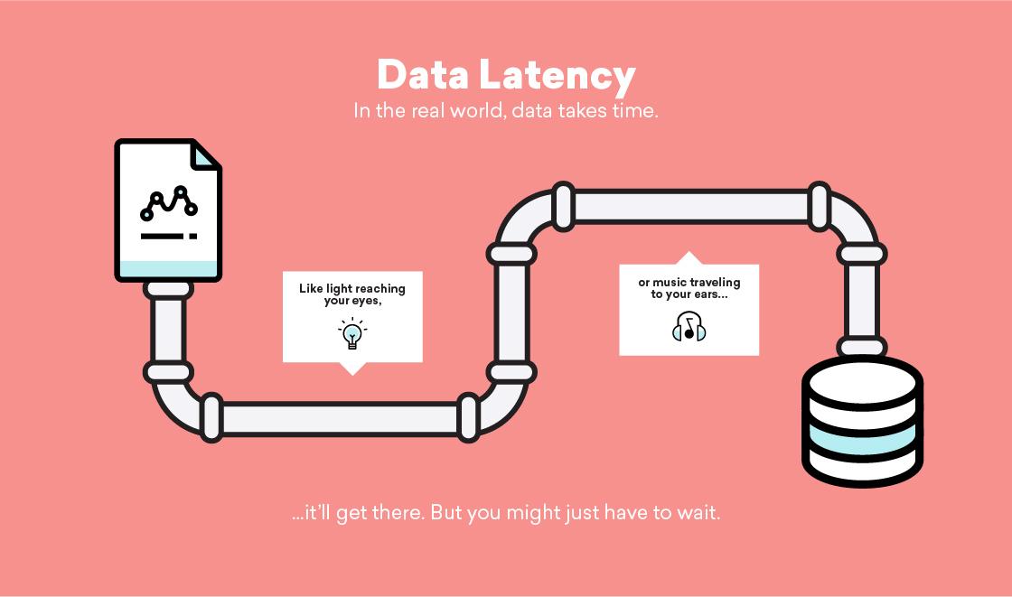 Illustration explaining data latency, featuring a pipe connecting a document, light bulb, and music note to a database, with text emphasizing that data takes time to arrive.
