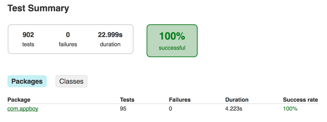 Test summary showing 902 tests, 0 failures, a duration of 22.999 seconds, and a 100% success rate. Details for the package "com.appboy" include 95 tests, 0 failures, a duration of 4.223 seconds, and a success rate of 100%.
