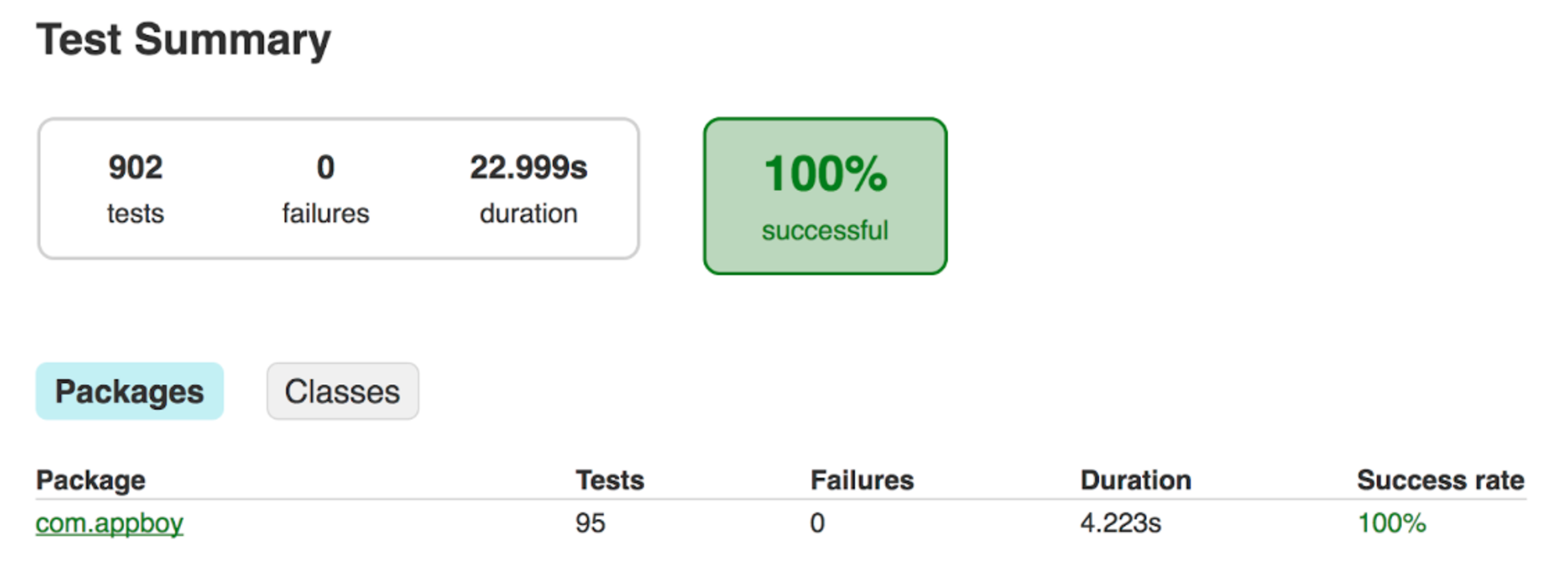 Test summary showing 902 tests, 0 failures, a duration of 22.999 seconds, and a 100% success rate. Details for the package "com.appboy" include 95 tests, 0 failures, a duration of 4.223 seconds, and a success rate of 100%.