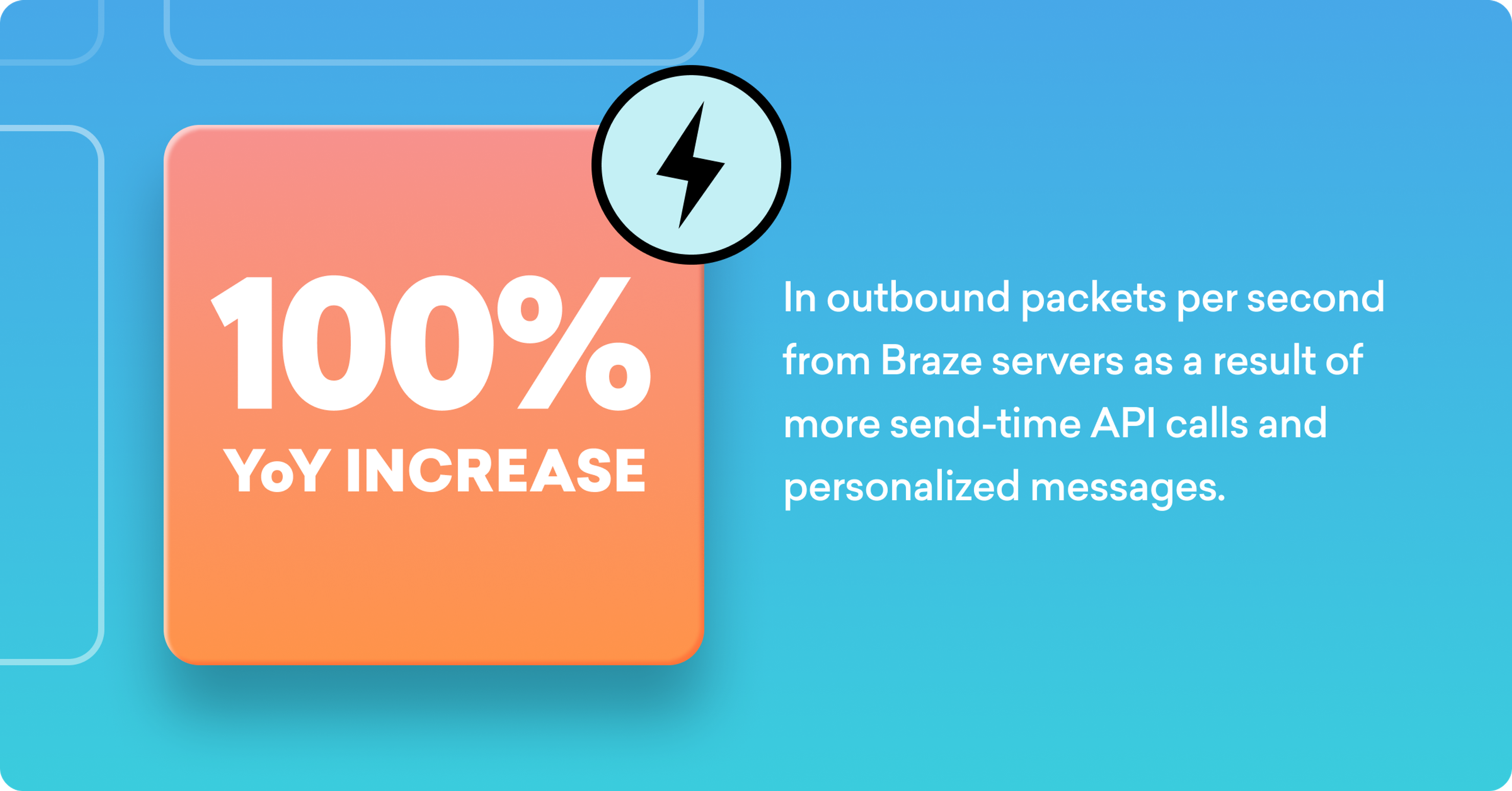 100% year-over-year increase in outbound packets per second from Braze servers due to more send-time API calls and personalized messages.