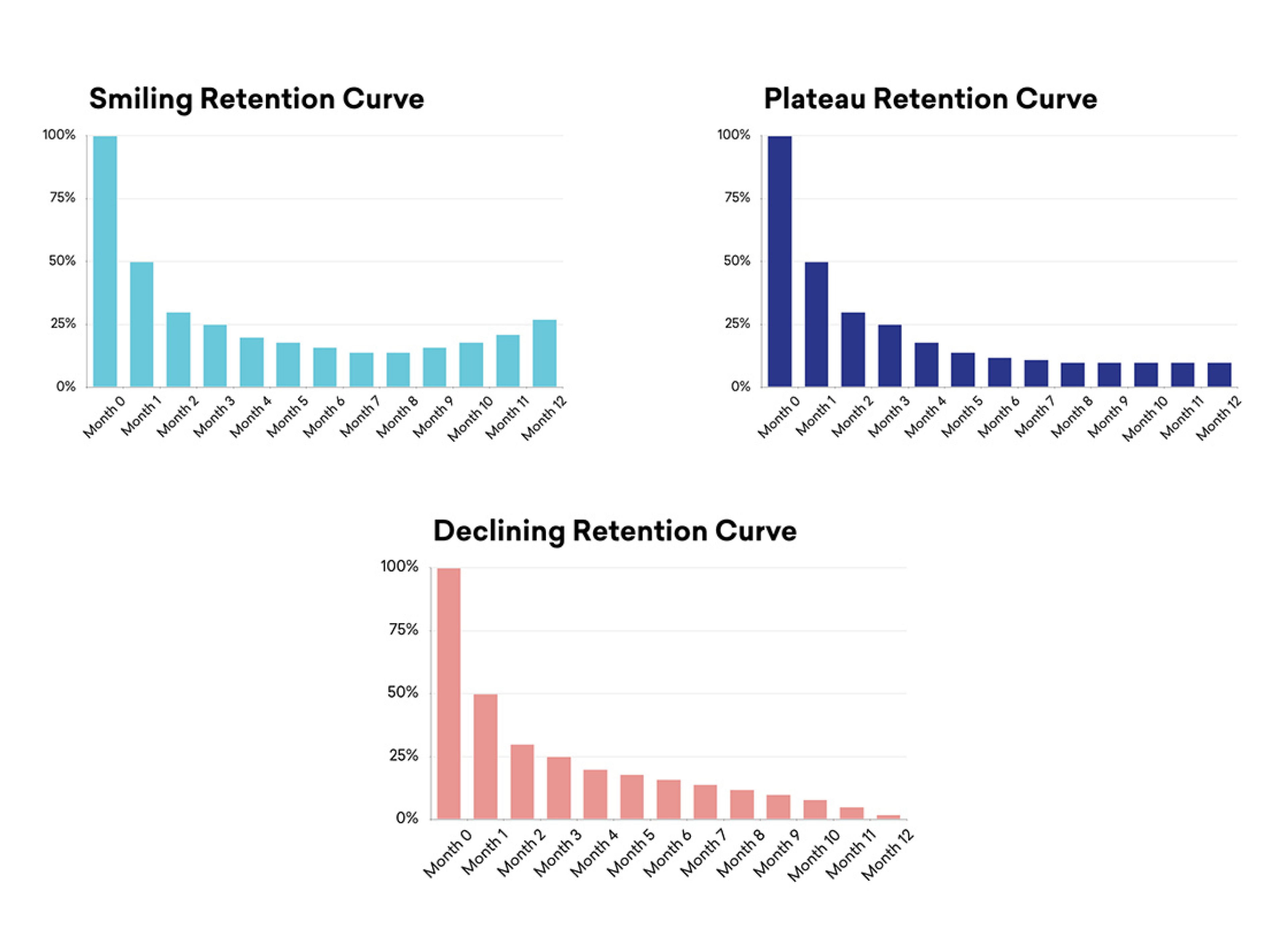 three growth charts