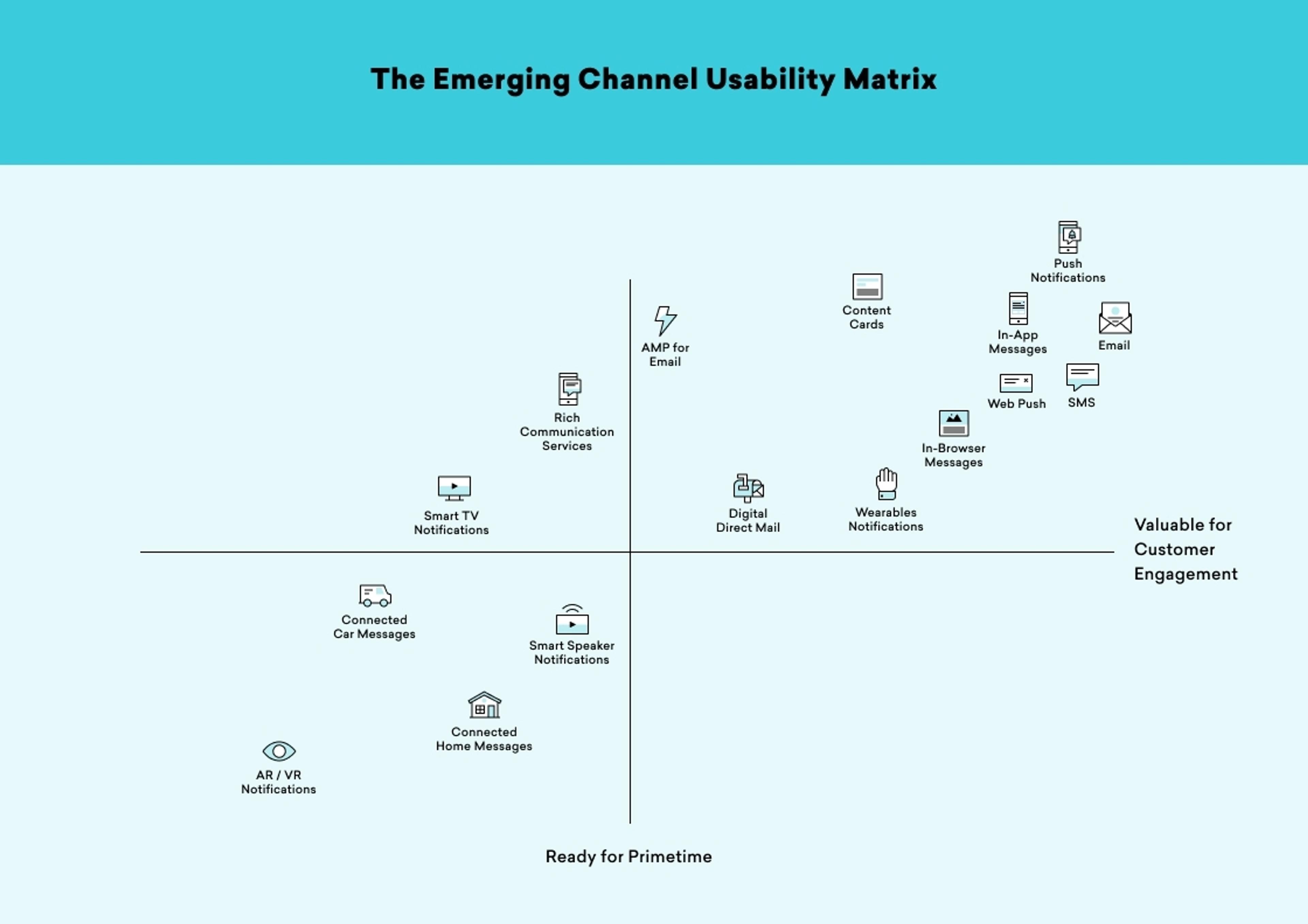 A matrix illustrating the usability of various emerging communication channels, categorized by their readiness for primetime and value for customer engagement. Channels include email, notifications, and messaging options.