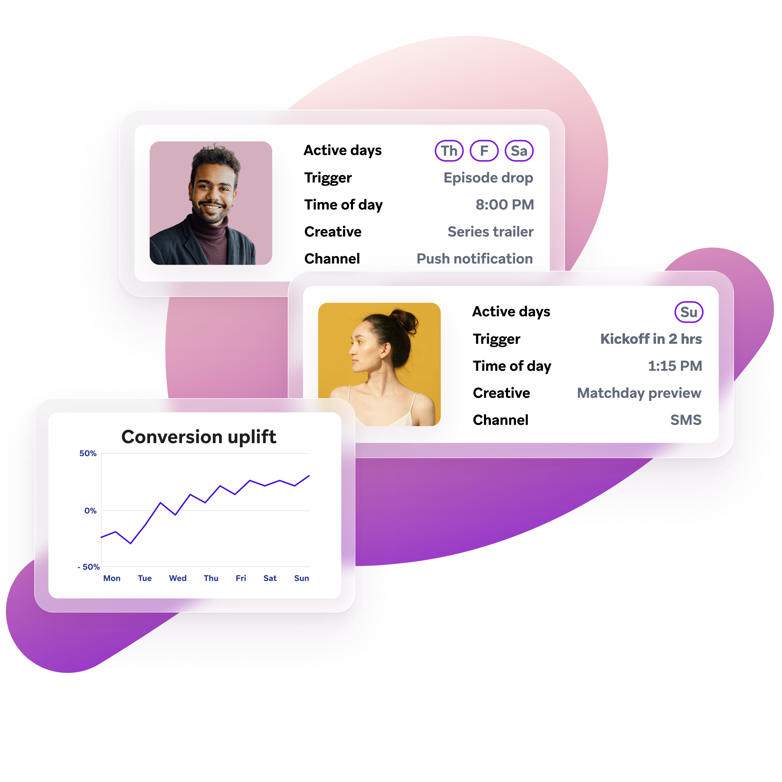 Illustration of a marketing dashboard showing customer profiles with messaging schedules and a line graph labeled “Conversion uplift” trending upward over the week.