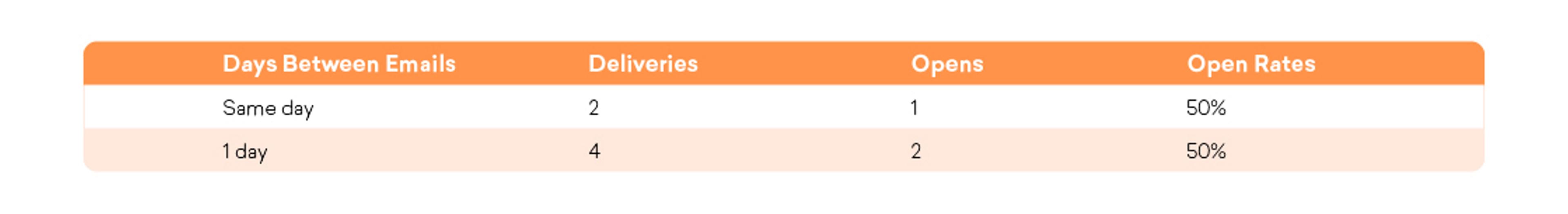 Table showing email performance metrics: days between emails, deliveries, opens, and open rates for "Same day" and "1 day" intervals.