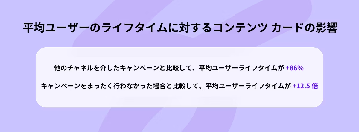 平均ユーザーのライフタイムに対するコンテンツカードの影響を示すグラフ。キャンペーンの比較結果が記載されています。