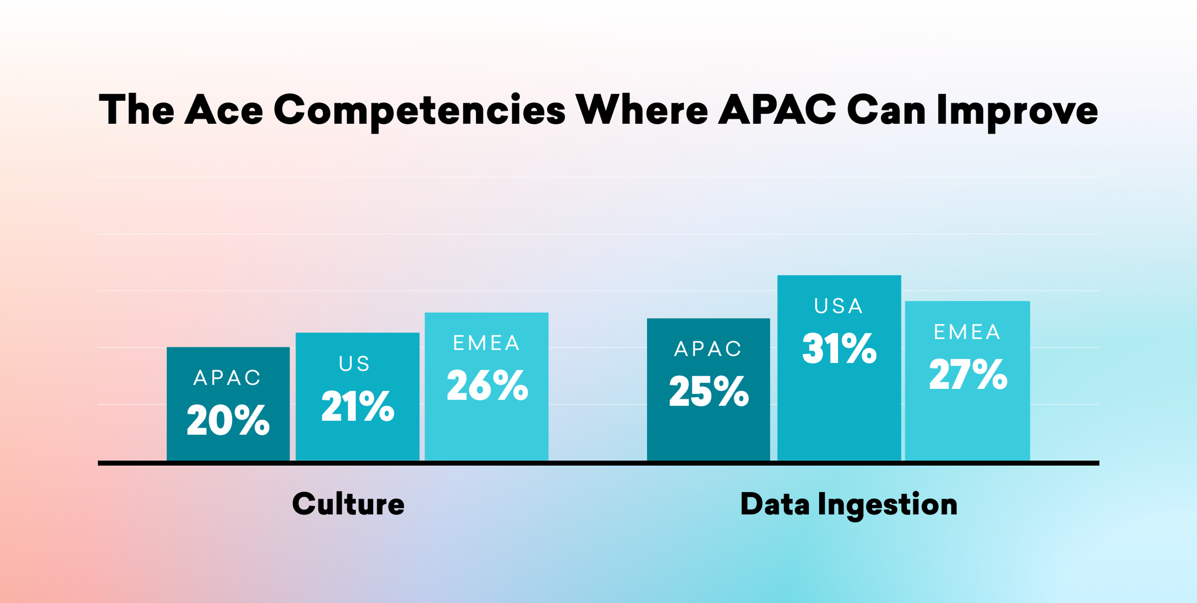 Bar graph comparing the ace competencies of APAC, US, and EMEA in culture and data ingestion, showing APAC at 20% for culture and 25% for data ingestion.