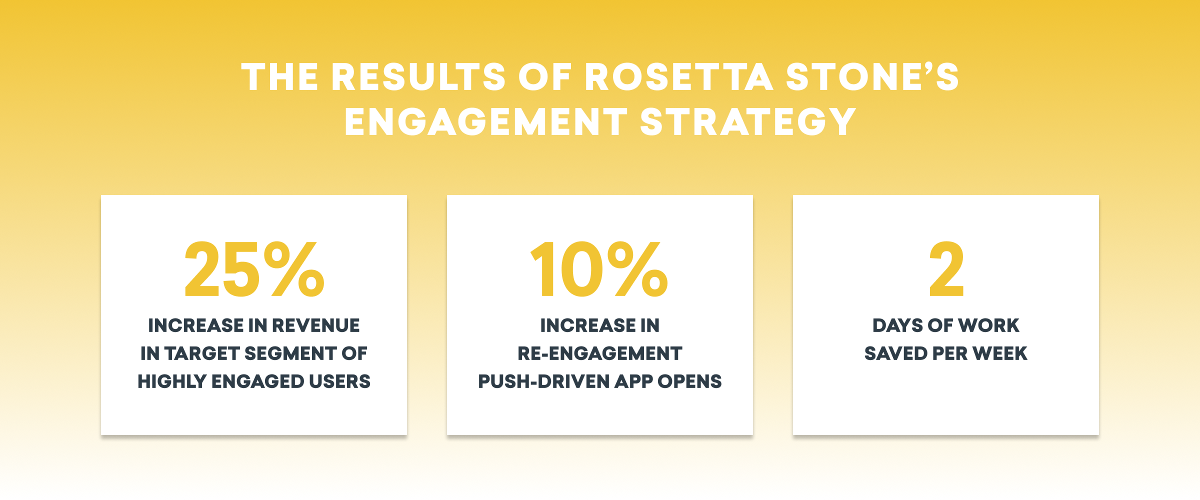 Three statistics highlighting the results of Rosetta Stone's engagement strategy: a 25% revenue increase in highly engaged users, a 10% rise in re-engagement app opens, and two days of work saved per week.