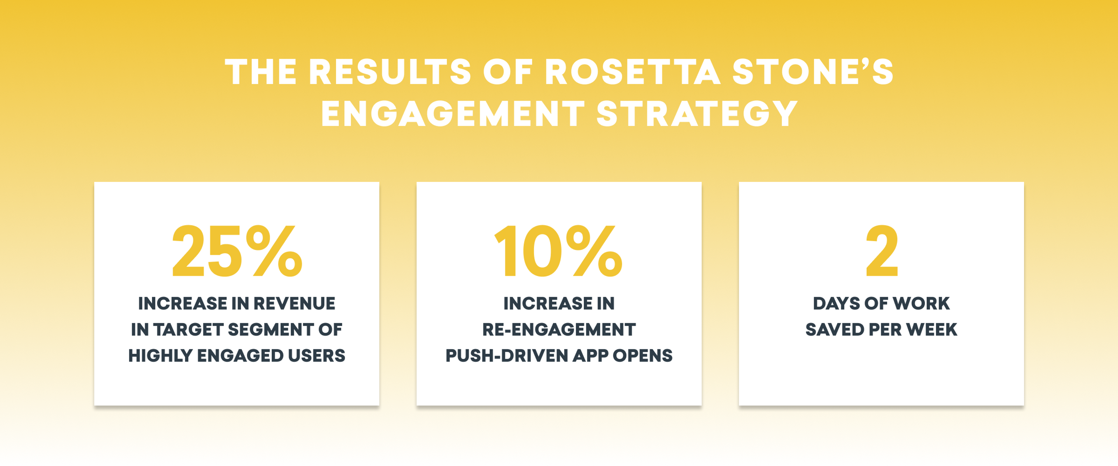 Three statistics highlighting the results of Rosetta Stone's engagement strategy: a 25% revenue increase in highly engaged users, a 10% rise in re-engagement app opens, and two days of work saved per week.