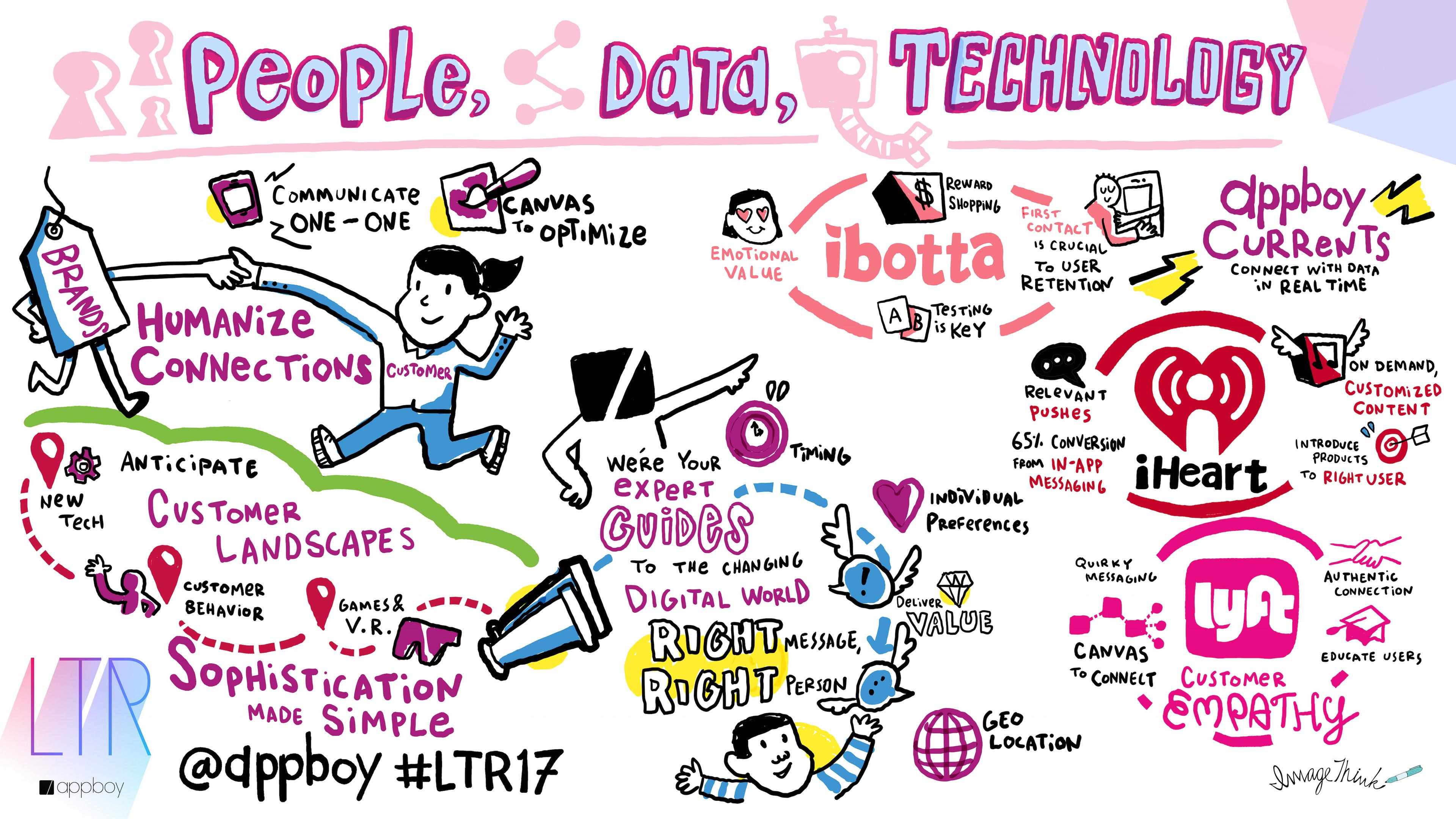 A colorful mind map illustrating the relationship between people, data, and technology, featuring various brands and concepts like empathy, customer connections, and digital landscapes. Key terms include "humanize connections," "customer preferences," and "sophistication.