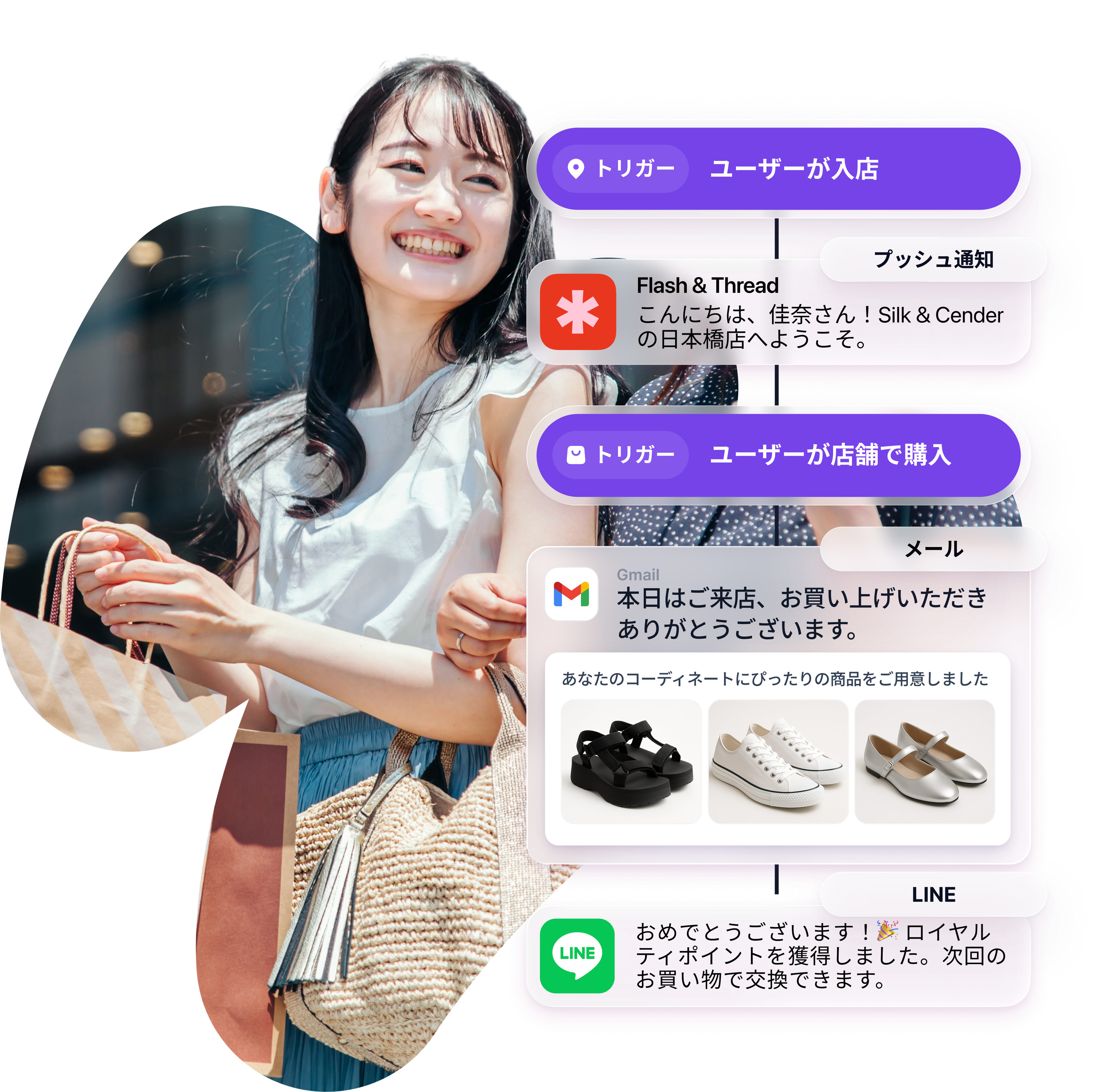 スマートフォンを操作する買い物客と、入店・購入をきっかけにLINEやGmailで自動配信される案内や商品提案の画面。