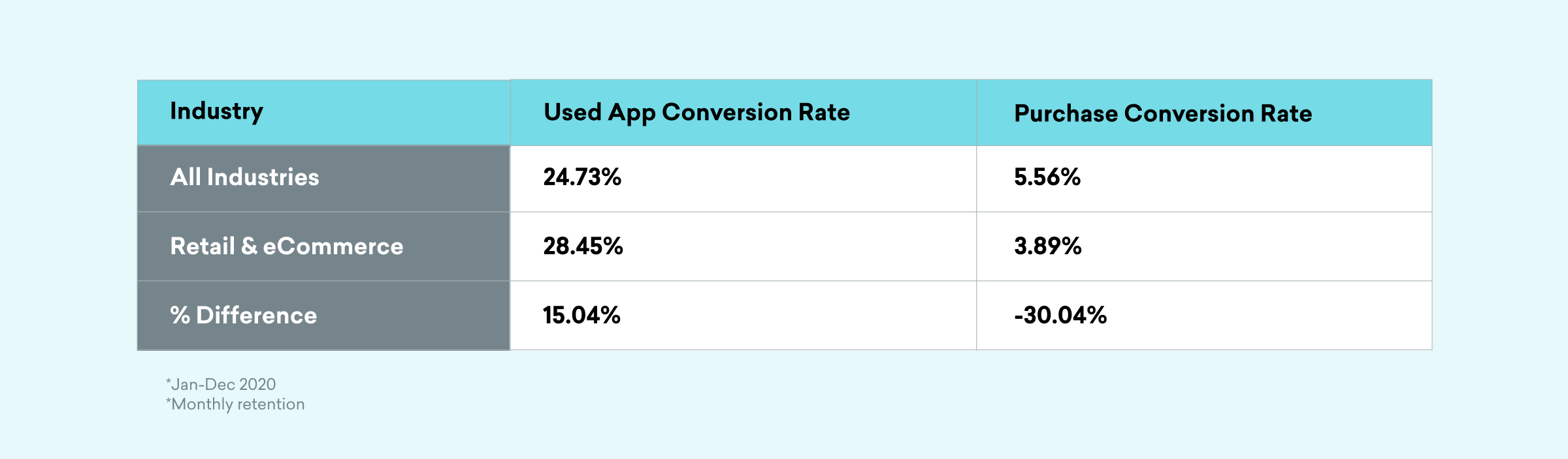 Table comparing conversion rates for different industries, showing used app conversion rates and purchase conversion rates for all industries and retail & eCommerce, along with percentage differences.