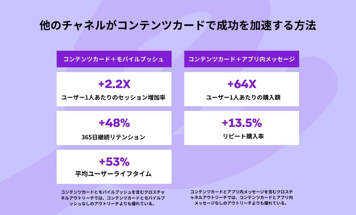 他のチャネルがコンテンツカードで成功を加速する方法を示すグラフ。ユーザーのエンゲージメントや購入率の向上に関するデータが含まれています。