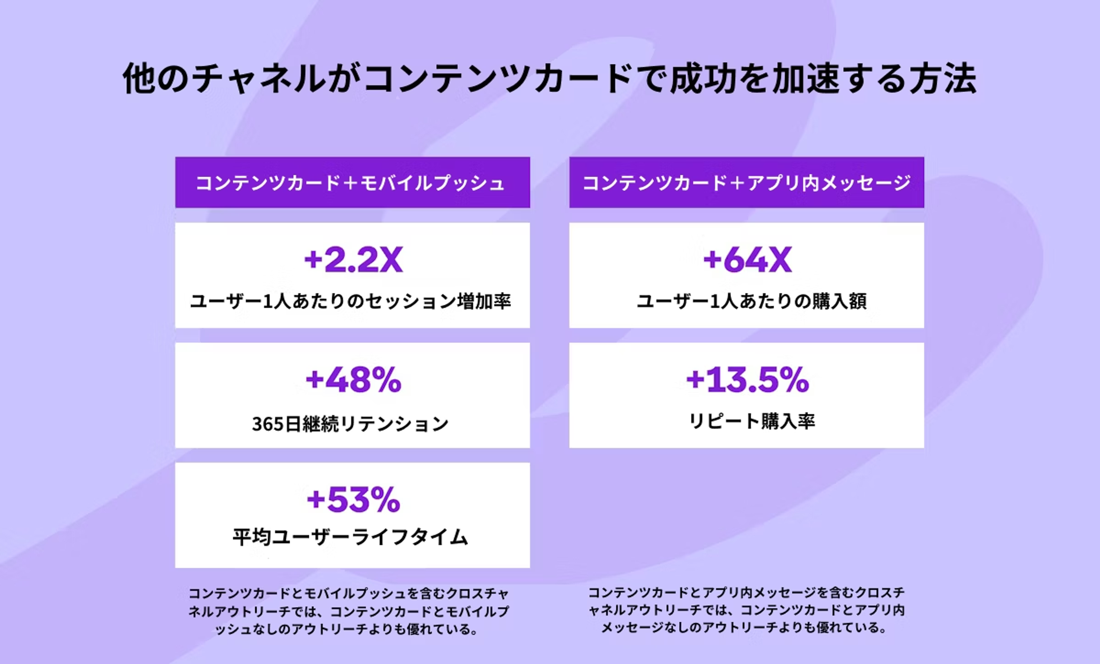 他のチャネルがコンテンツカードで成功を加速する方法を示すグラフ。ユーザーのエンゲージメントや購入率の向上に関するデータが含まれています。