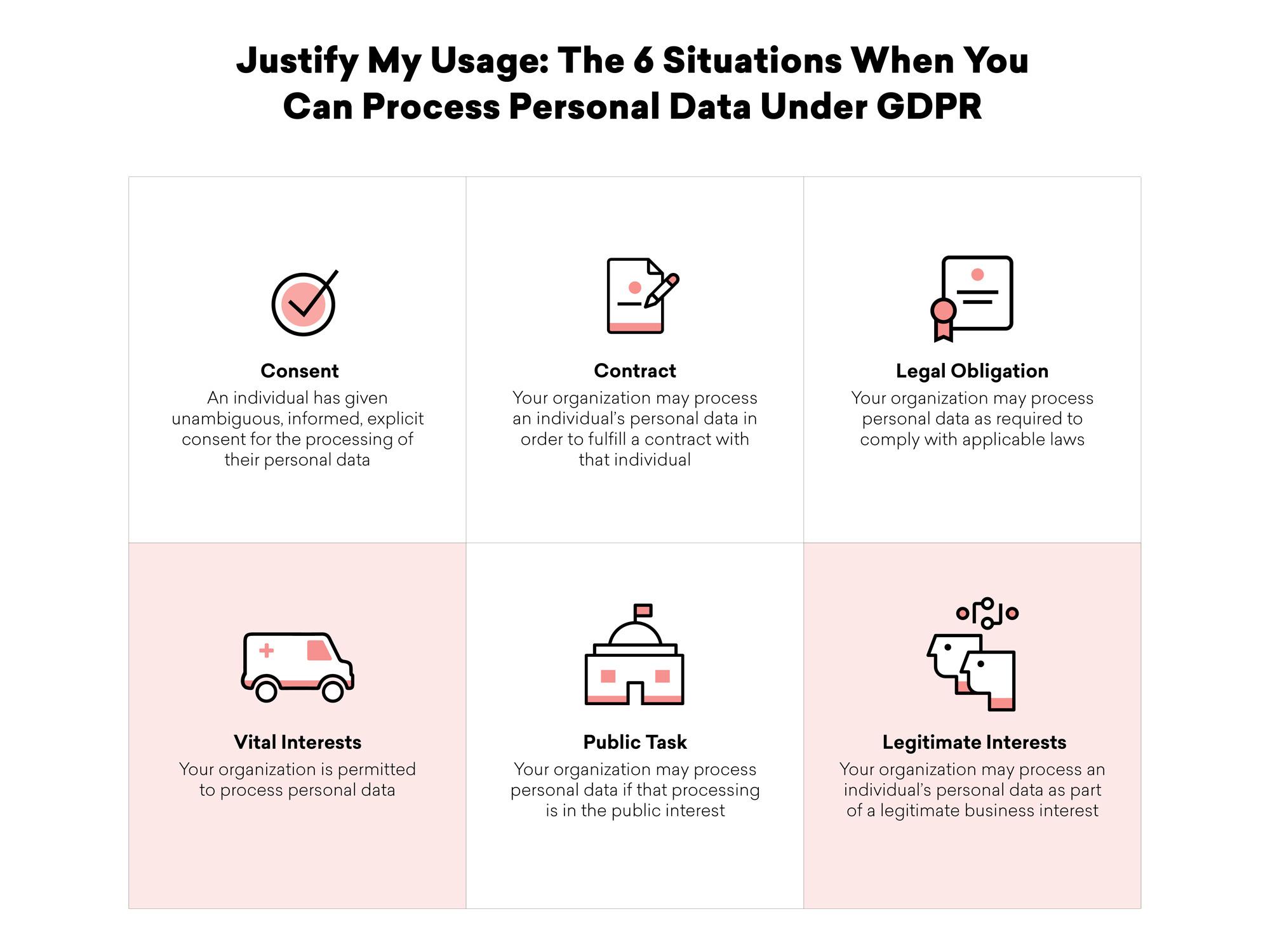 A grid displaying six situations under GDPR where personal data processing is justified: Consent, Contract, Legal Obligation, Vital Interests, Public Task, and Legitimate Interests. Each situation is represented with an icon and brief description.