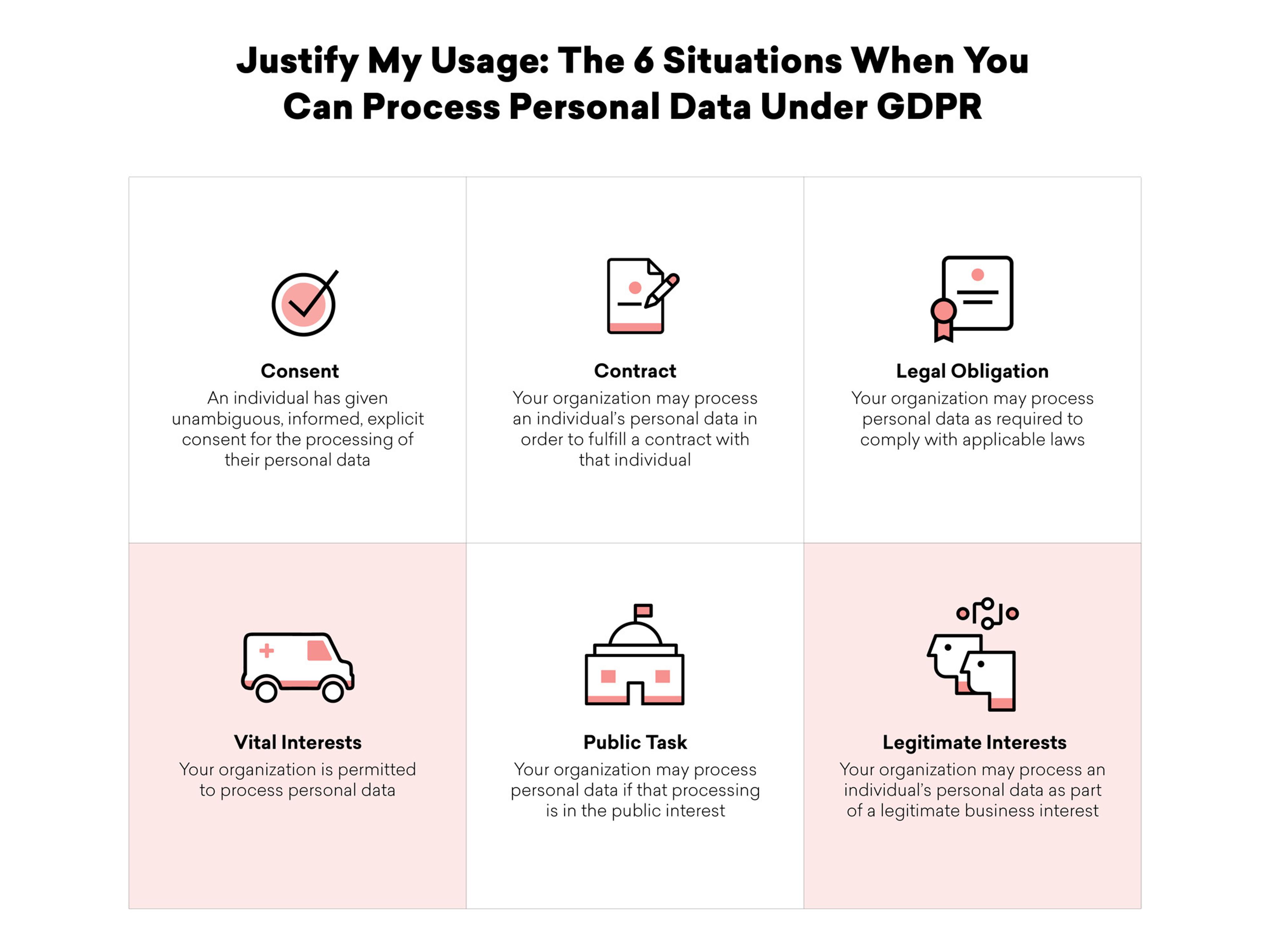 A grid displaying six situations under GDPR where personal data processing is justified: Consent, Contract, Legal Obligation, Vital Interests, Public Task, and Legitimate Interests. Each situation is represented with an icon and brief description.