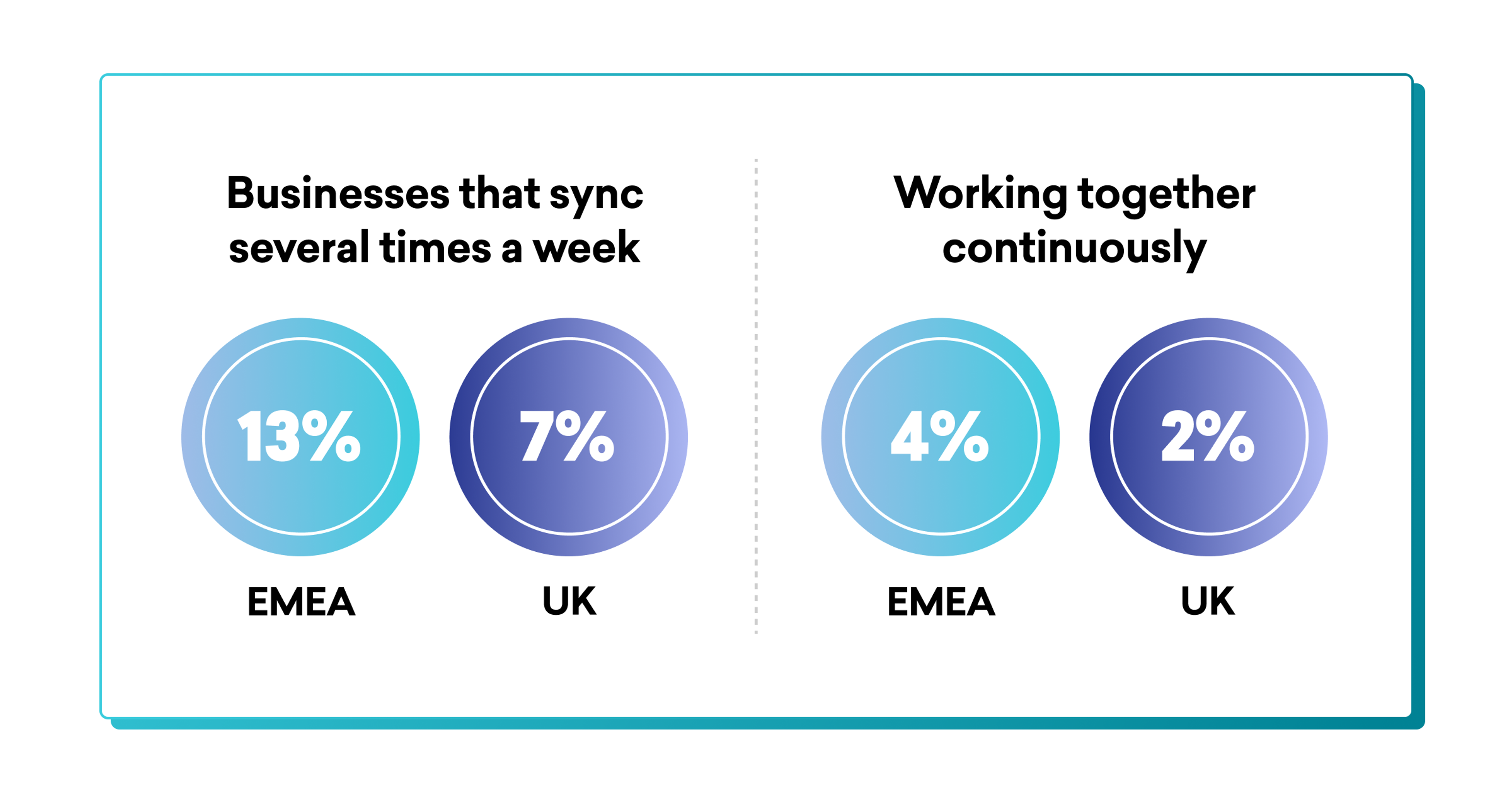 A chart comparing the frequency of business synchronization between EMEA and the UK. It shows 13% of EMEA businesses sync several times a week, while 7% of UK businesses do the same; 4% of EMEA and 2% of UK businesses work together continuously.