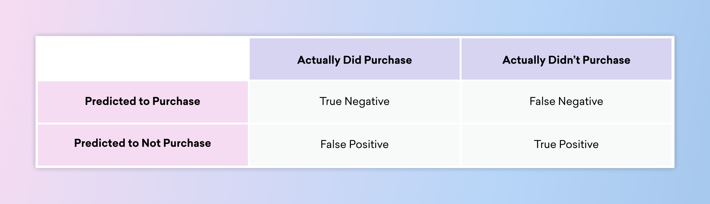 A confusion matrix displaying predicted purchase outcomes versus actual purchase outcomes, with categories for true positive, false positive, true negative, and false negative. The matrix is color-coded with a gradient background.