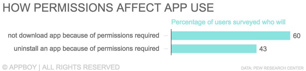 Bar graph showing the percentage of users who will not download an app (60%) or will uninstall an app (43%) due to required permissions.