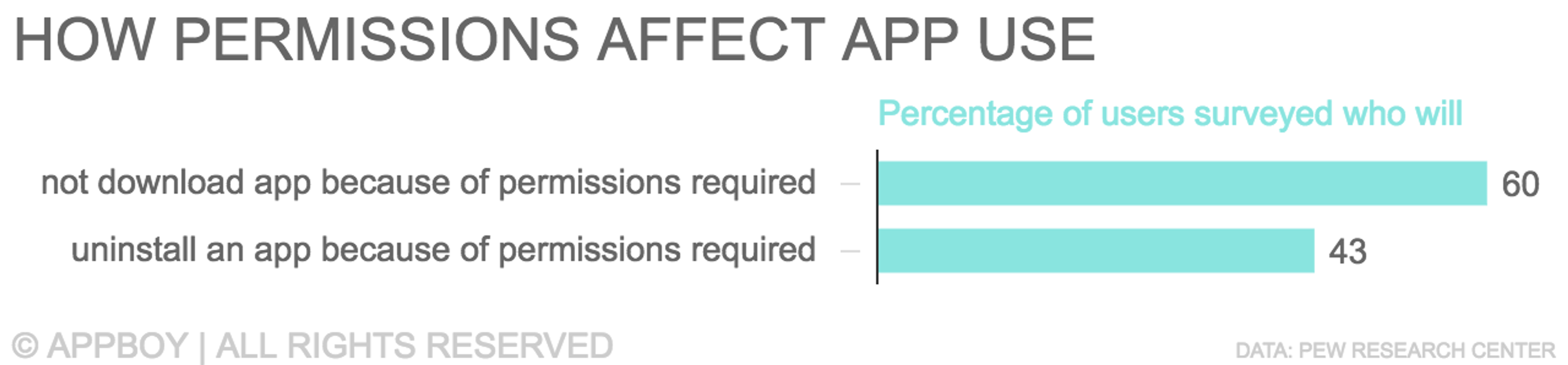 Bar graph showing the percentage of users who will not download an app (60%) or will uninstall an app (43%) due to required permissions.