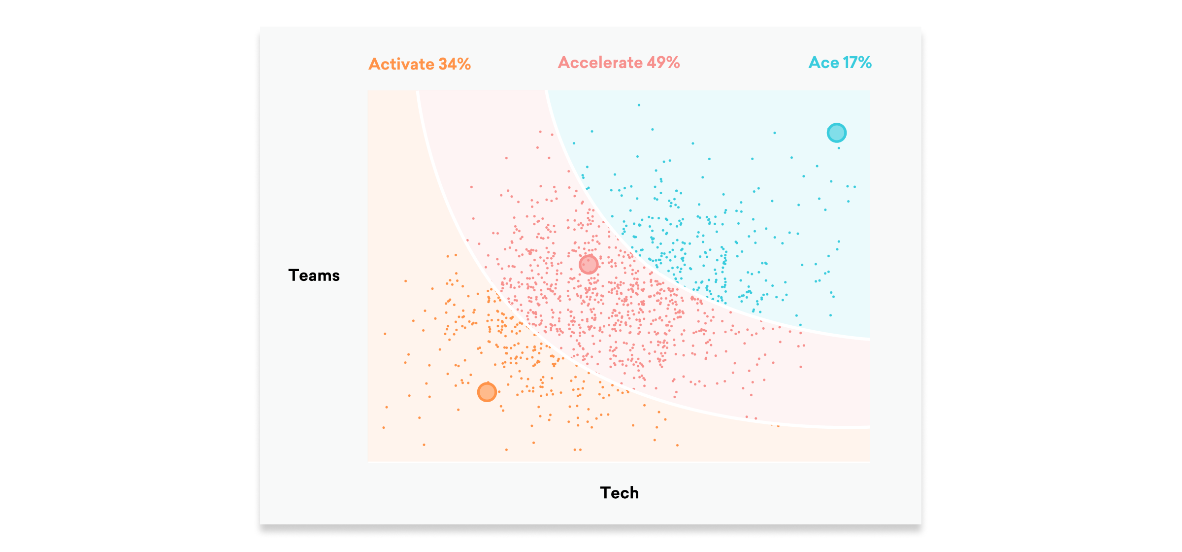 The largest number of brands (nearly 50%) fall solidly within the Accelerate level, with about a third at the beginning stages, and a select percent (17%) at the cutting edge, according to our analysis of the 1,300 brands Wakefield Research surveyed