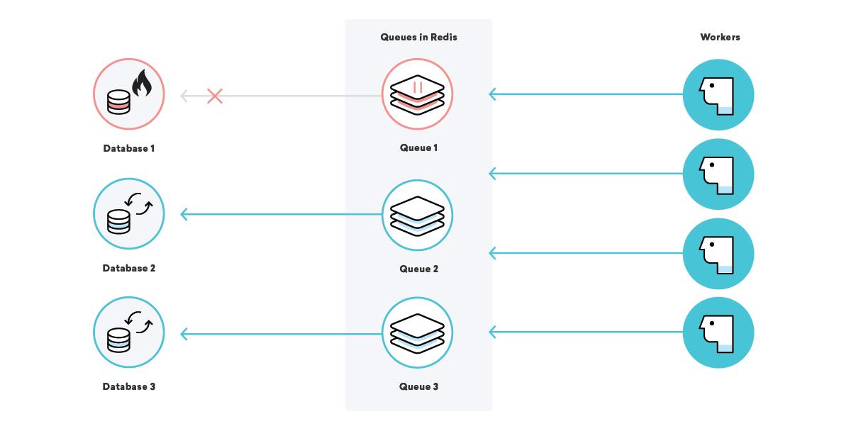 A diagram illustrating a system architecture with three databases feeding into three queues in Redis, which are then processed by workers. Arrows indicate the flow of data from databases to queues and from queues to workers.