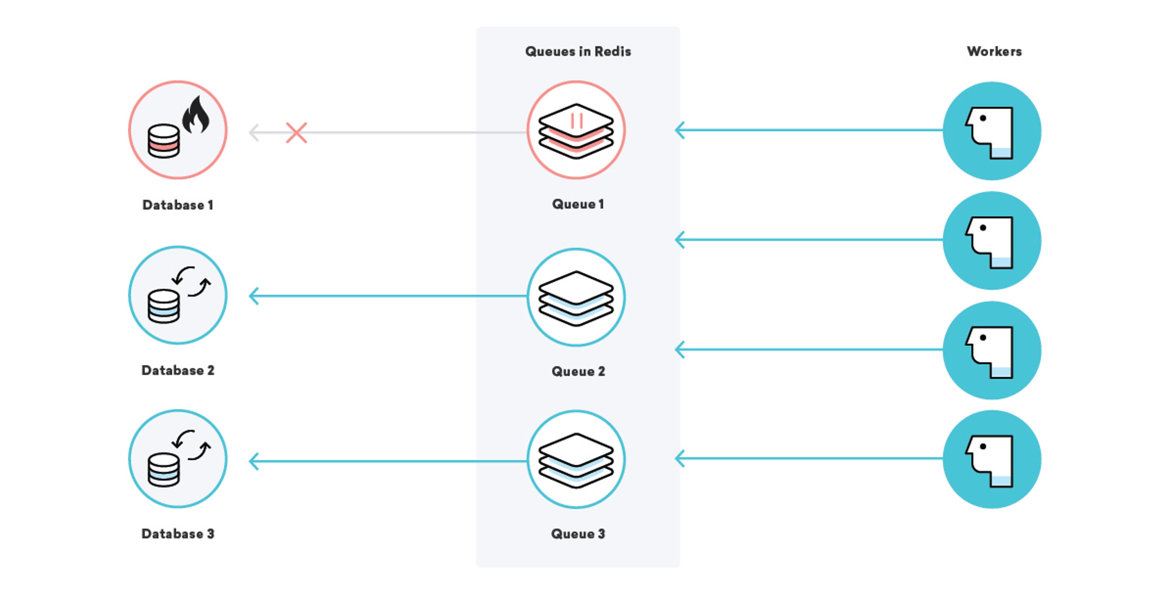 A diagram illustrating a system architecture with three databases feeding into three queues in Redis, which are then processed by workers. Arrows indicate the flow of data from databases to queues and from queues to workers.