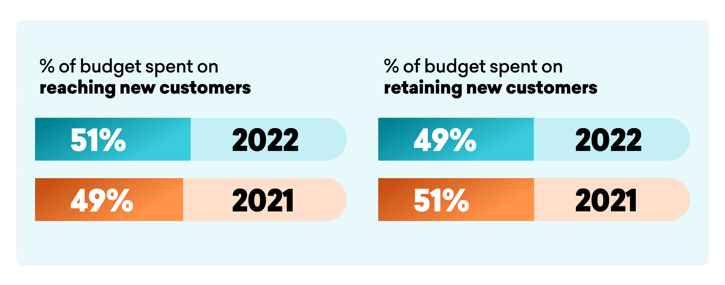 Bar graph comparing the percentage of budget spent on reaching new customers versus retaining new customers in 2021 and 2022. In 2022, 51% was spent on reaching new customers and 49% on retaining them, while in 2021, 49% was spent on reaching new customers and 51% on retaining them.