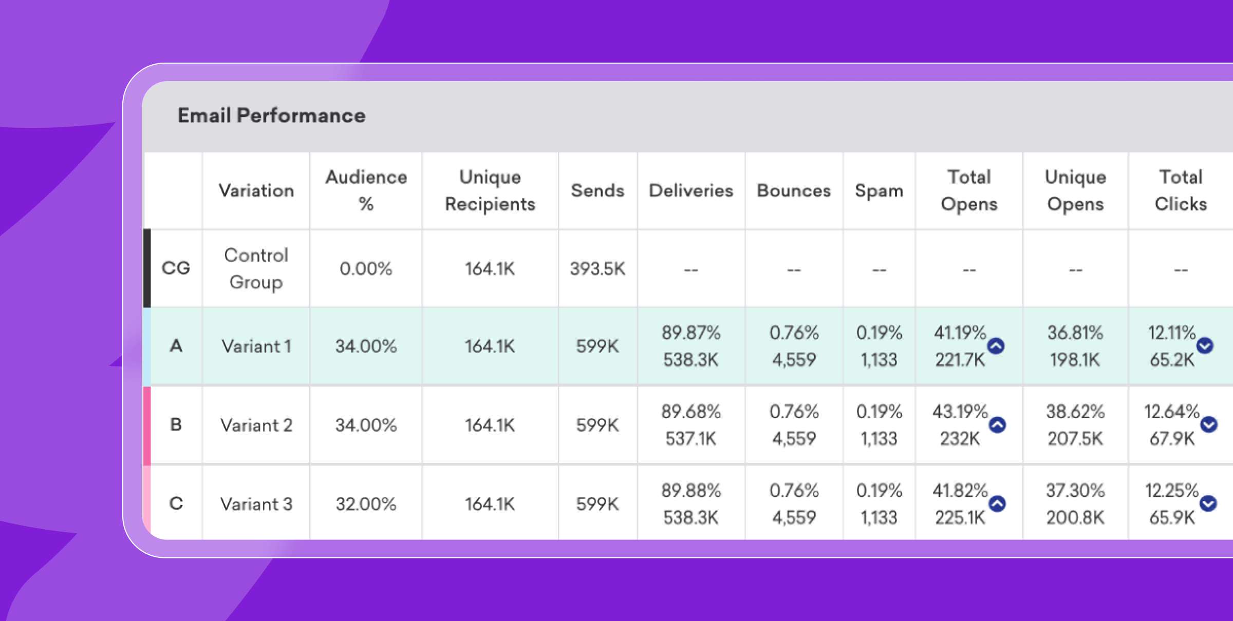 Email performance comparison table showing data for a control group and three test variants.